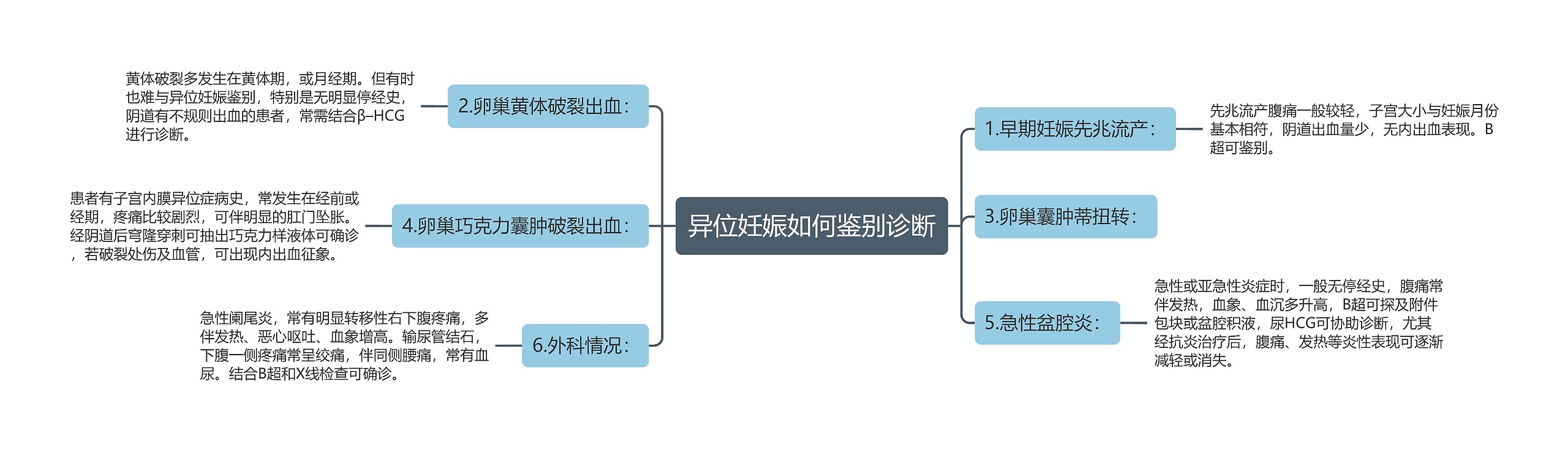 异位妊娠如何鉴别诊断思维导图