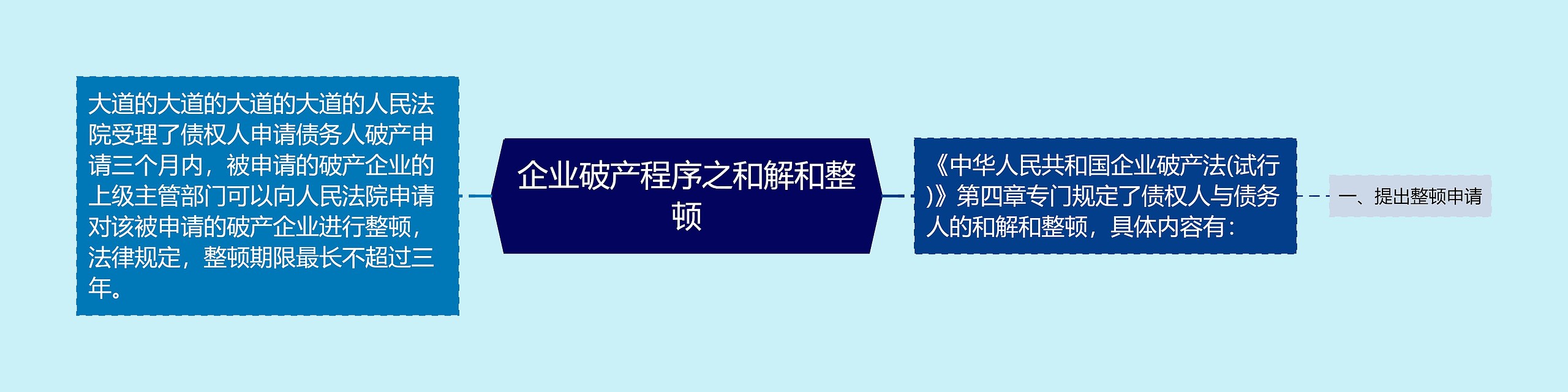 企业破产程序之和解和整顿思维导图