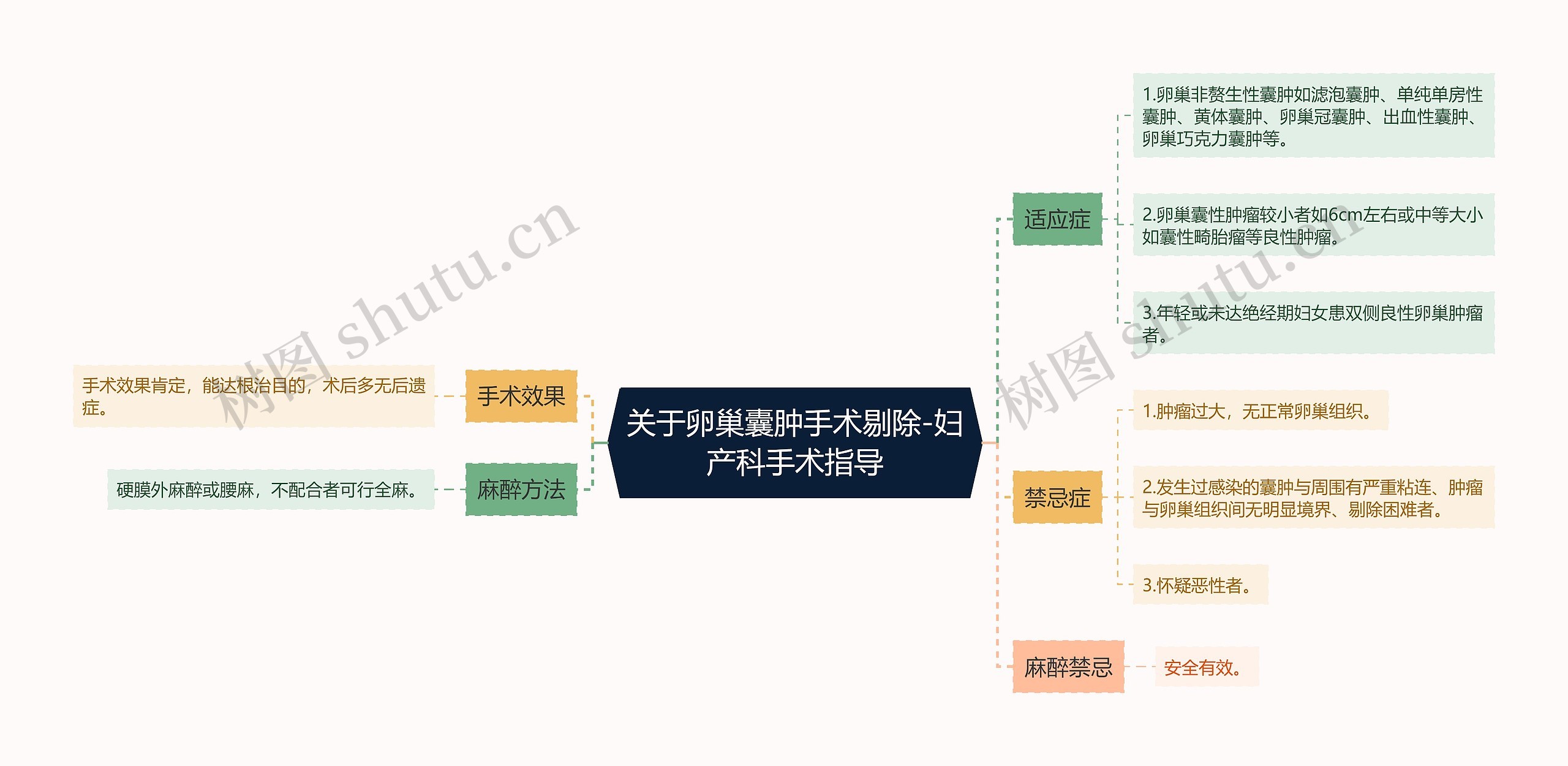 关于卵巢囊肿手术剔除-妇产科手术指导思维导图