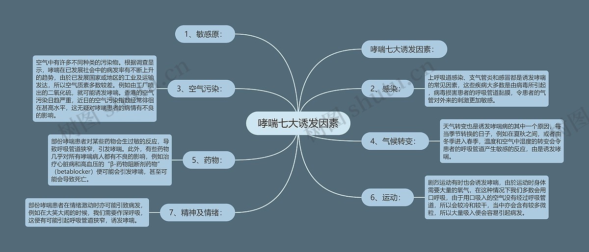 哮喘七大诱发因素思维导图_编号p7577469-TreeMind树图