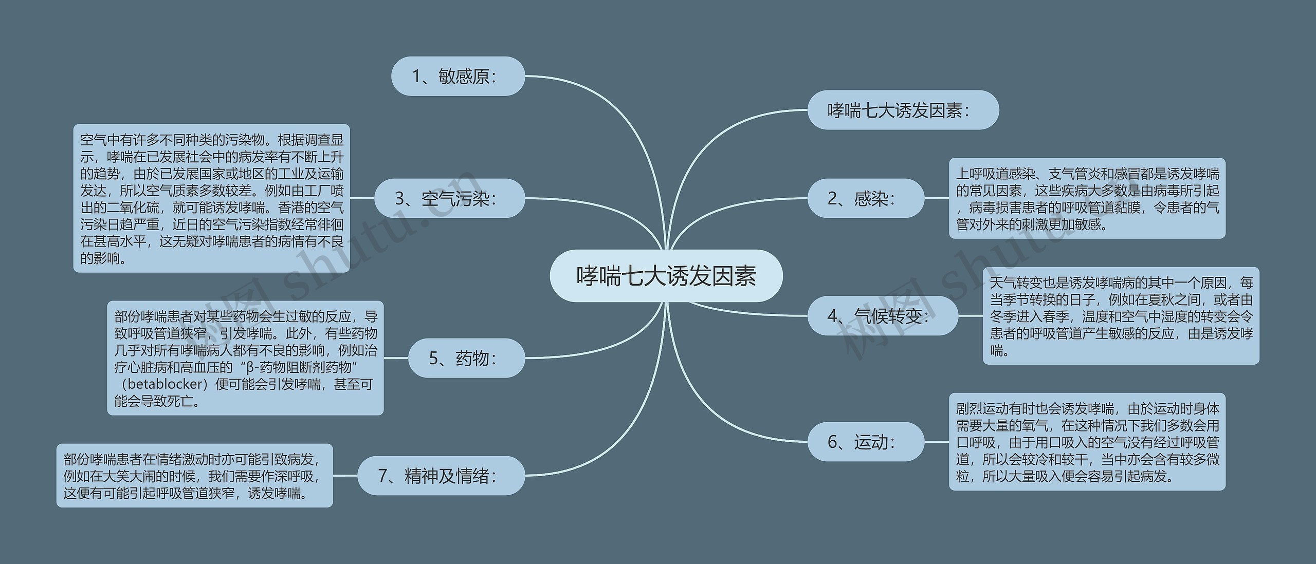 哮喘七大诱发因素思维导图