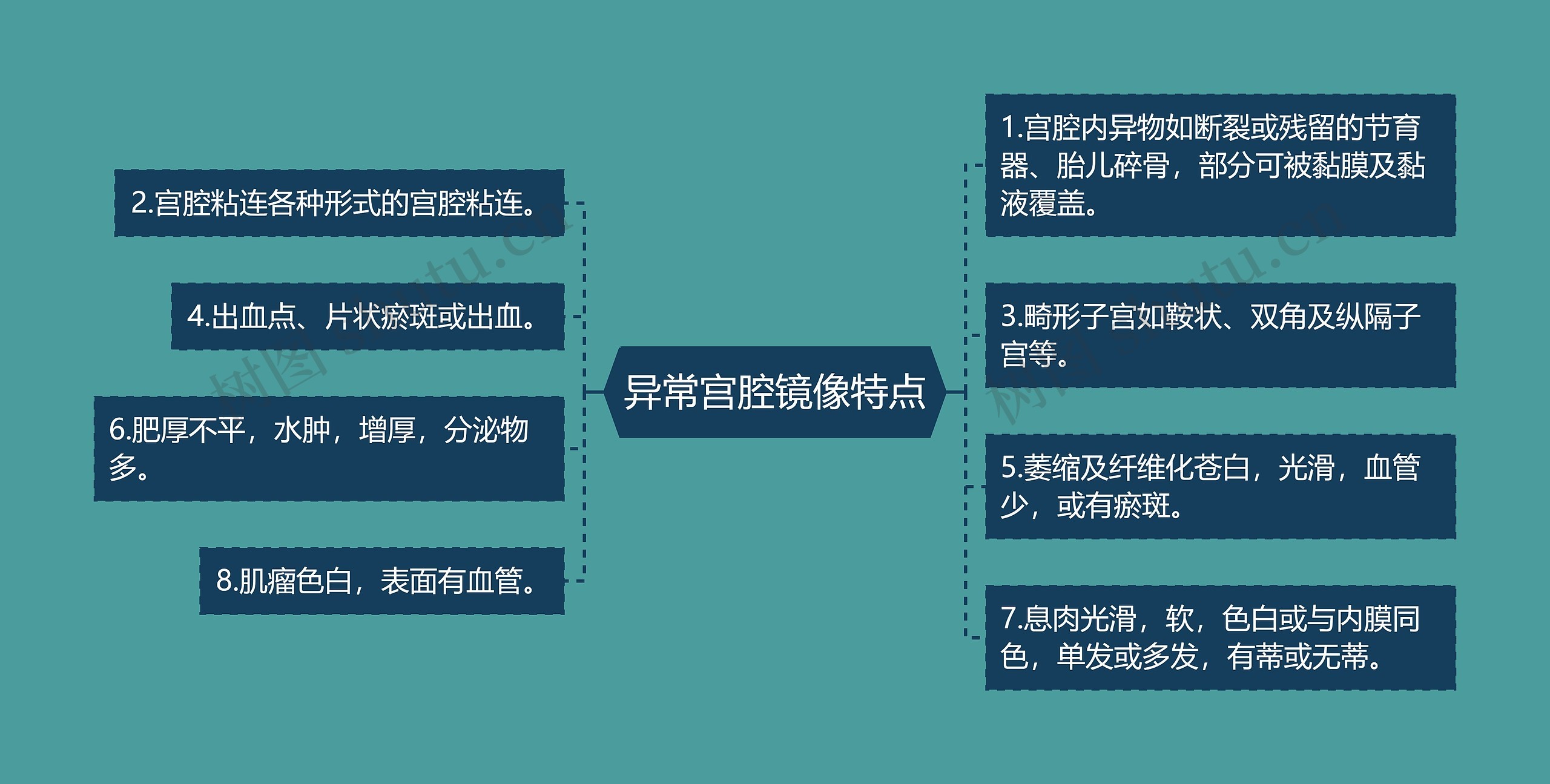 异常宫腔镜像特点