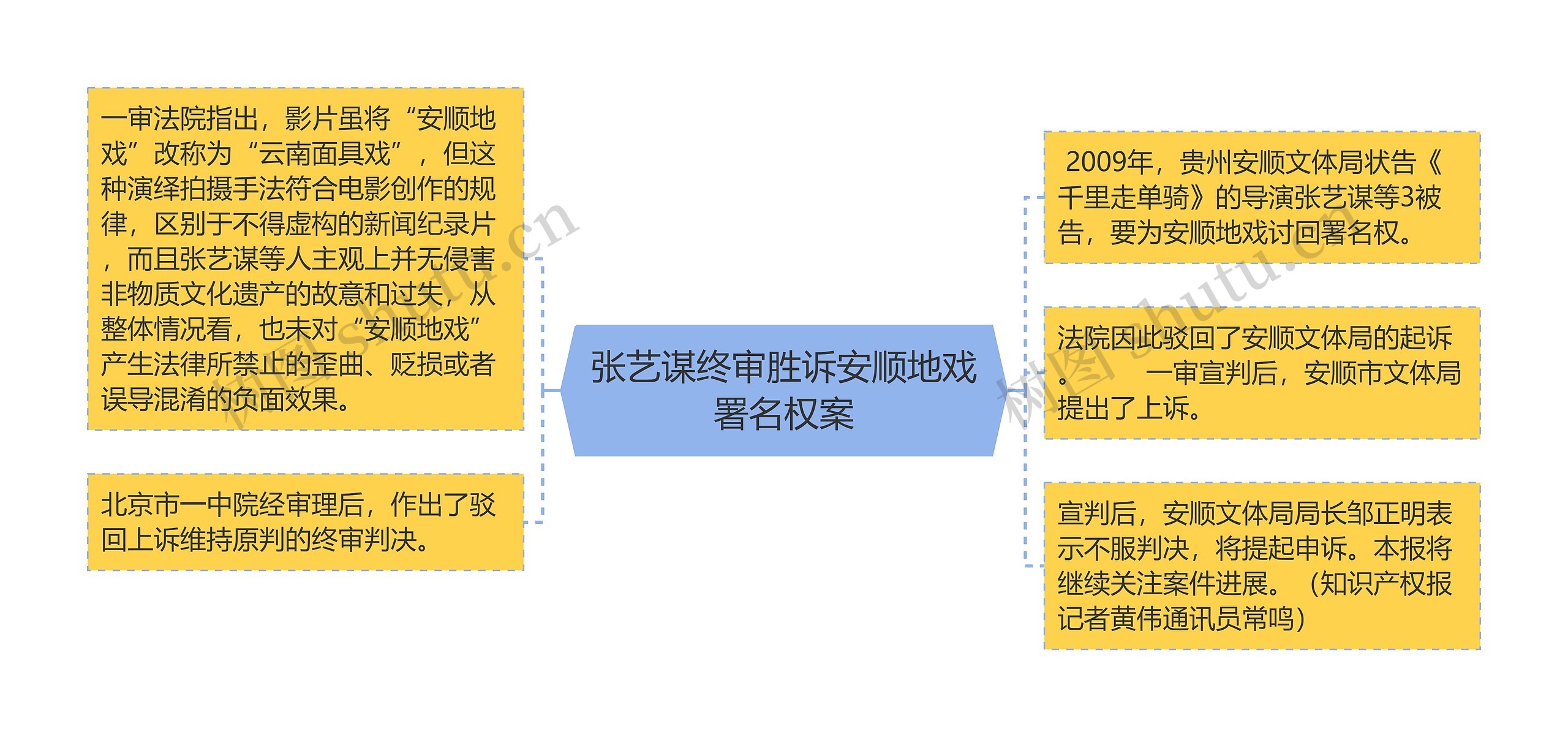 张艺谋终审胜诉安顺地戏署名权案