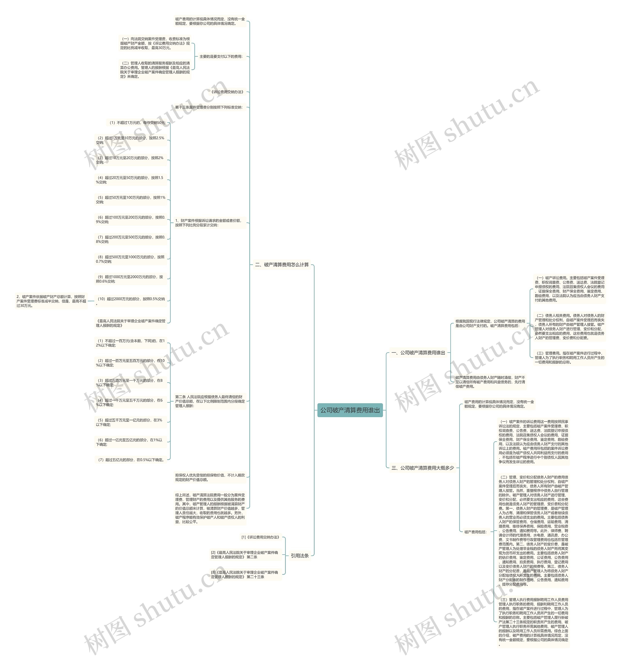 公司破产清算费用谁出思维导图