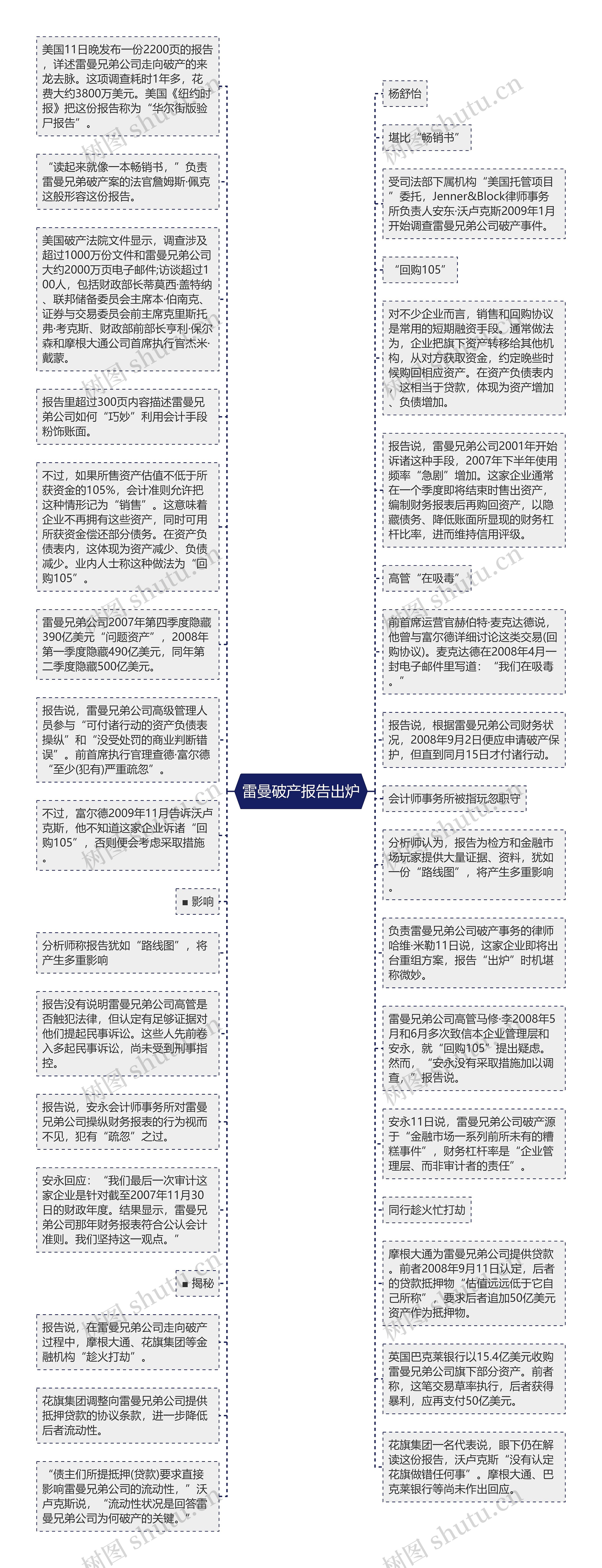 雷曼破产报告出炉