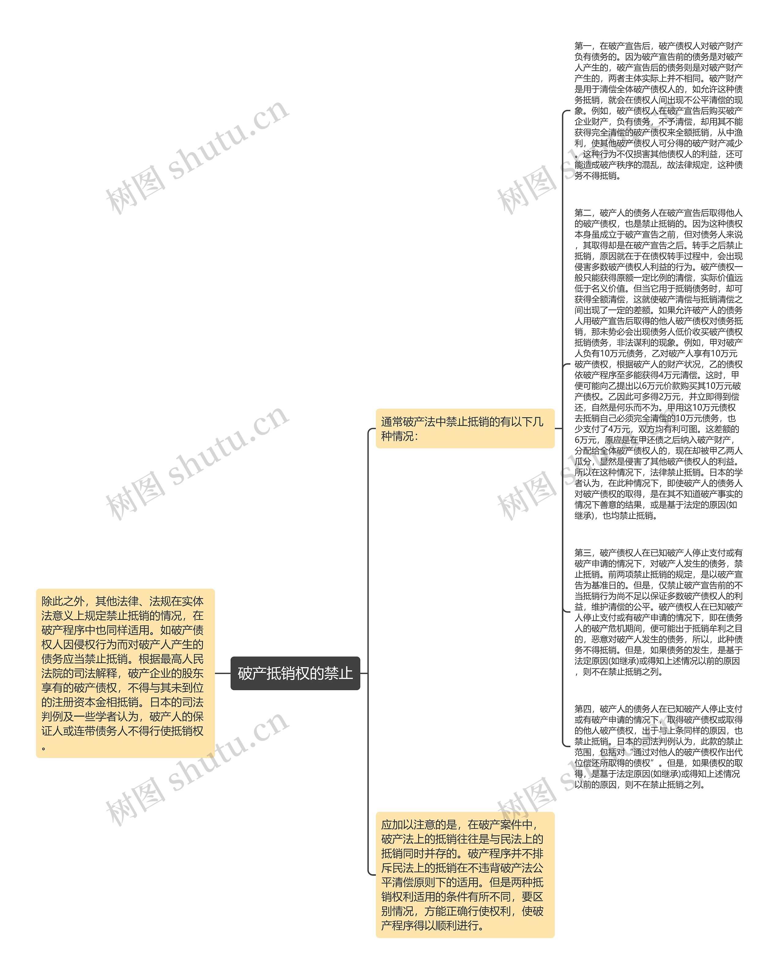 破产抵销权的禁止思维导图