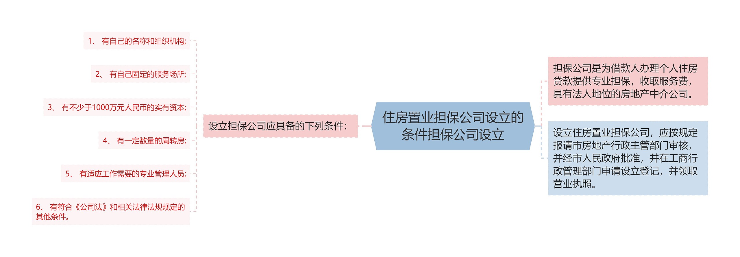 住房置业担保公司设立的条件担保公司设立思维导图