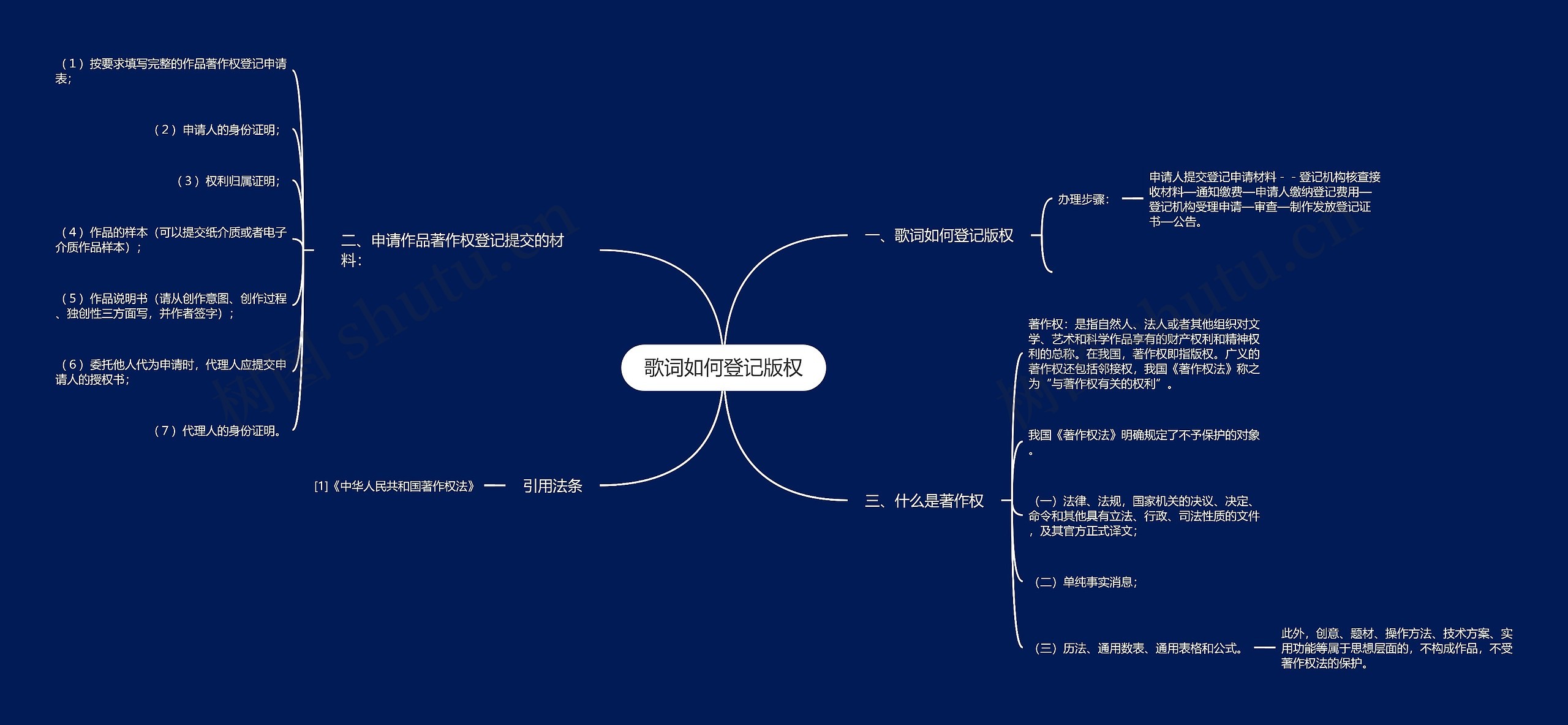 歌词如何登记版权思维导图