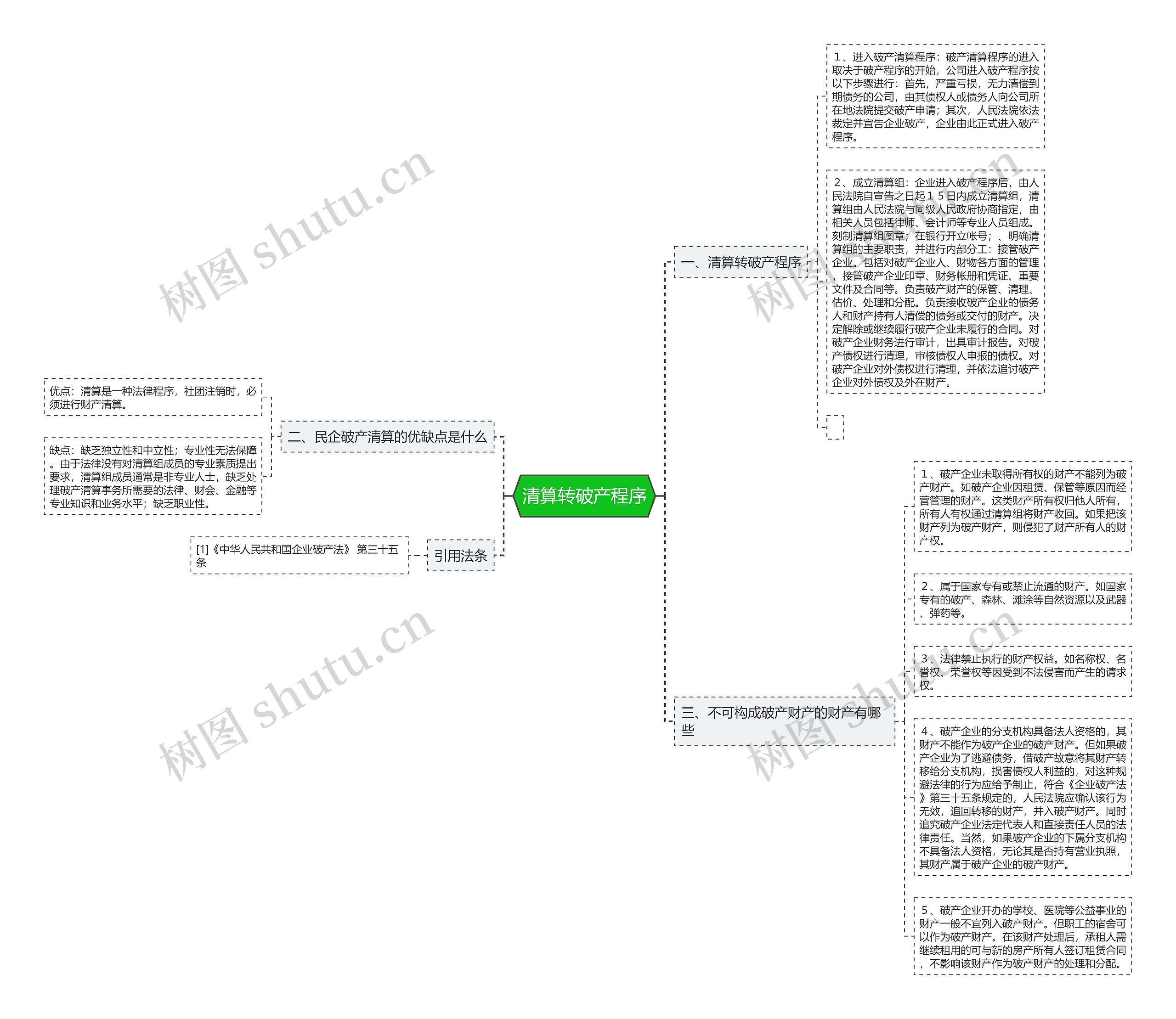 清算转破产程序思维导图