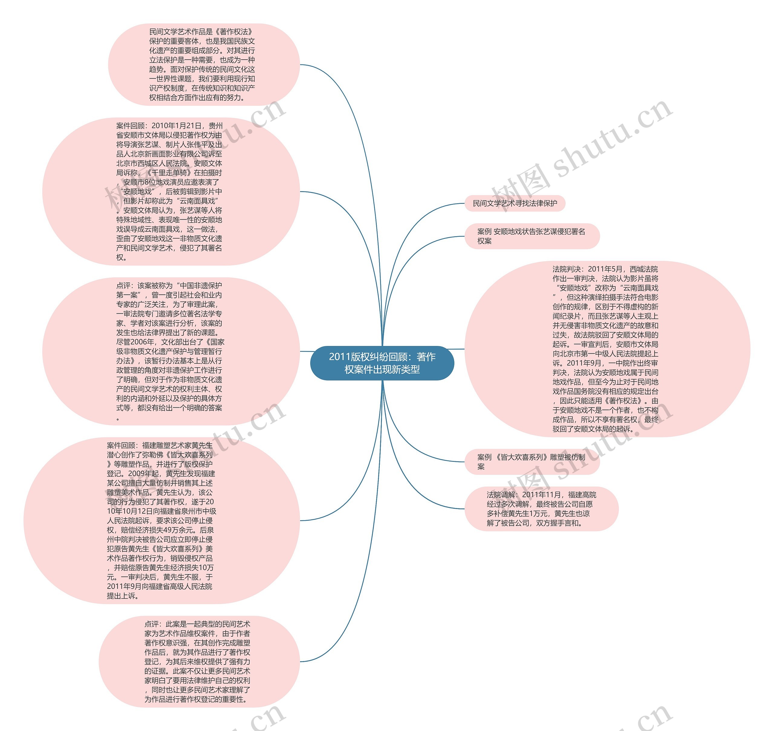 2011版权纠纷回顾：著作权案件出现新类型思维导图