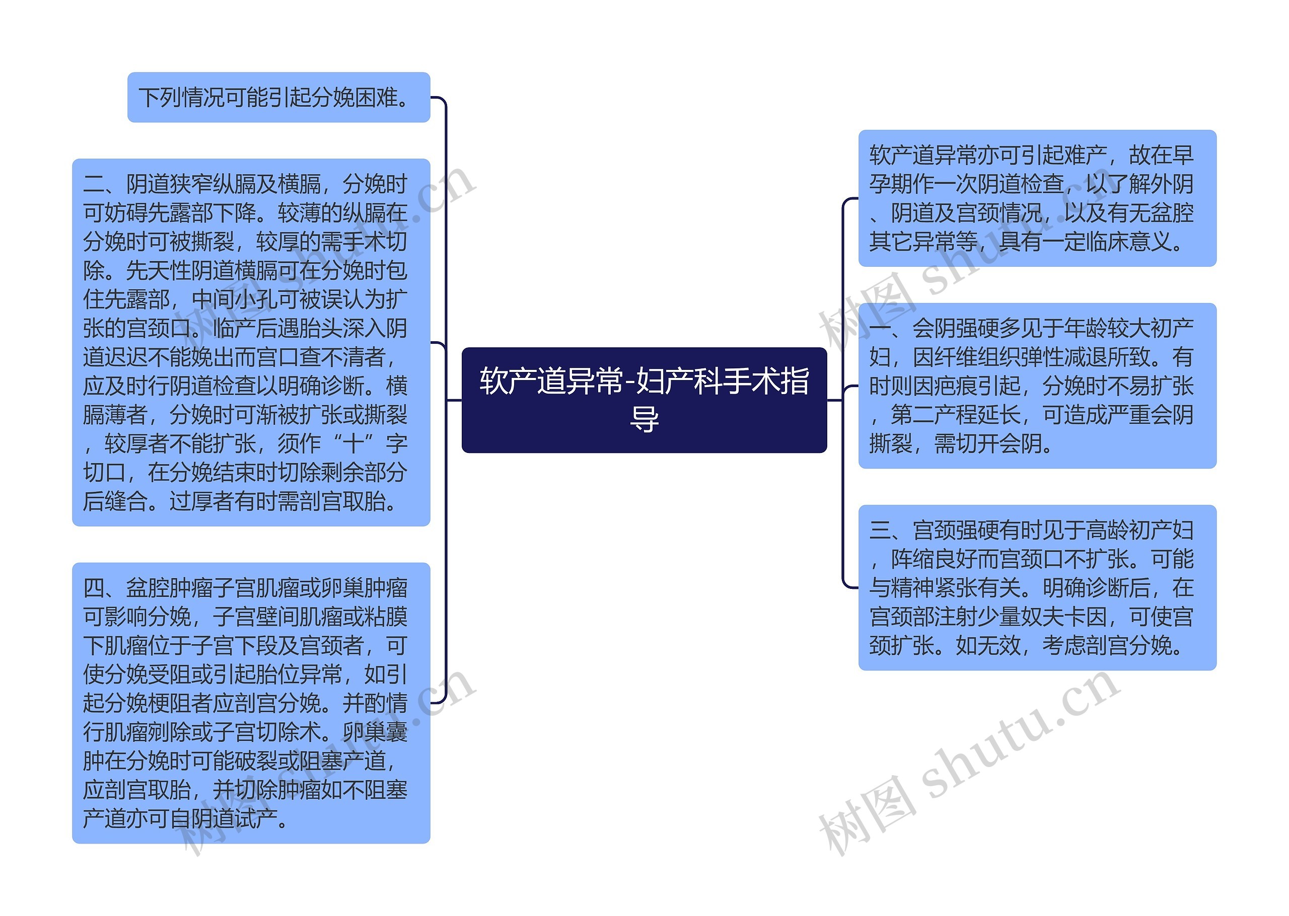 软产道异常-妇产科手术指导思维导图