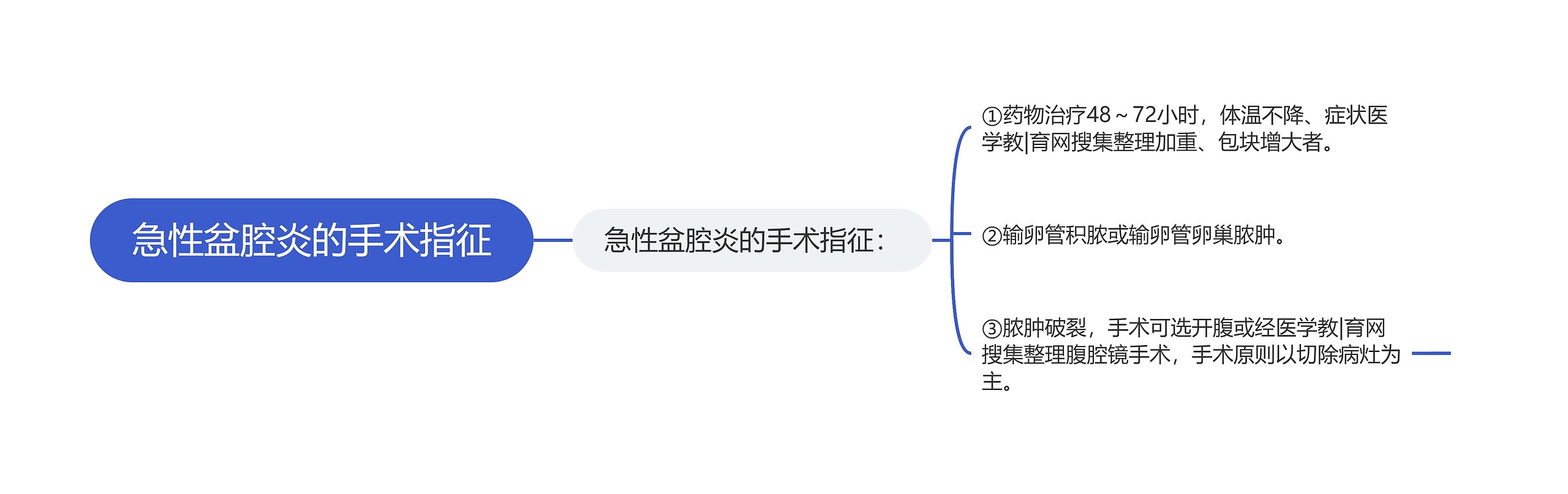 急性盆腔炎的手术指征思维导图