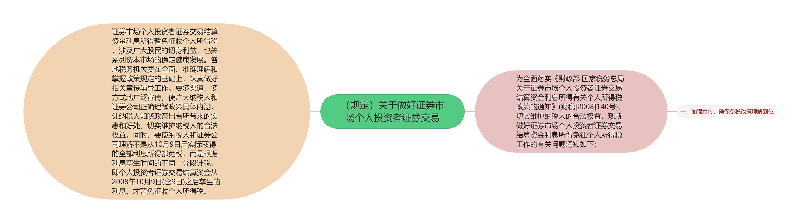 （规定）关于做好证券市场个人投资者证券交易思维导图