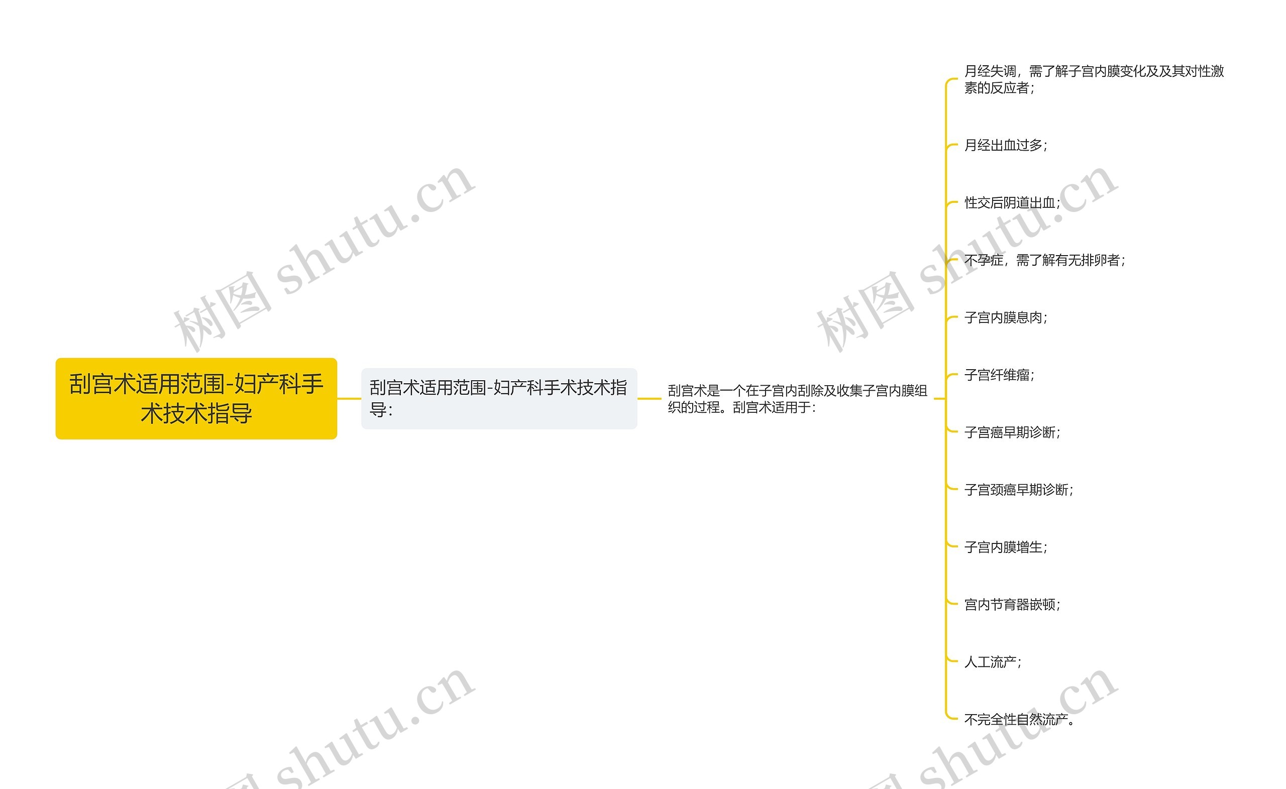 刮宫术适用范围-妇产科手术技术指导