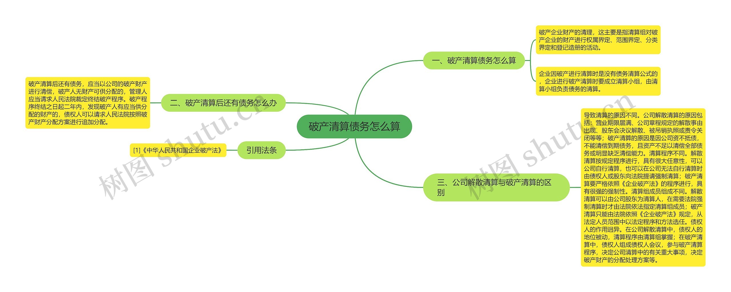 破产清算债务怎么算思维导图