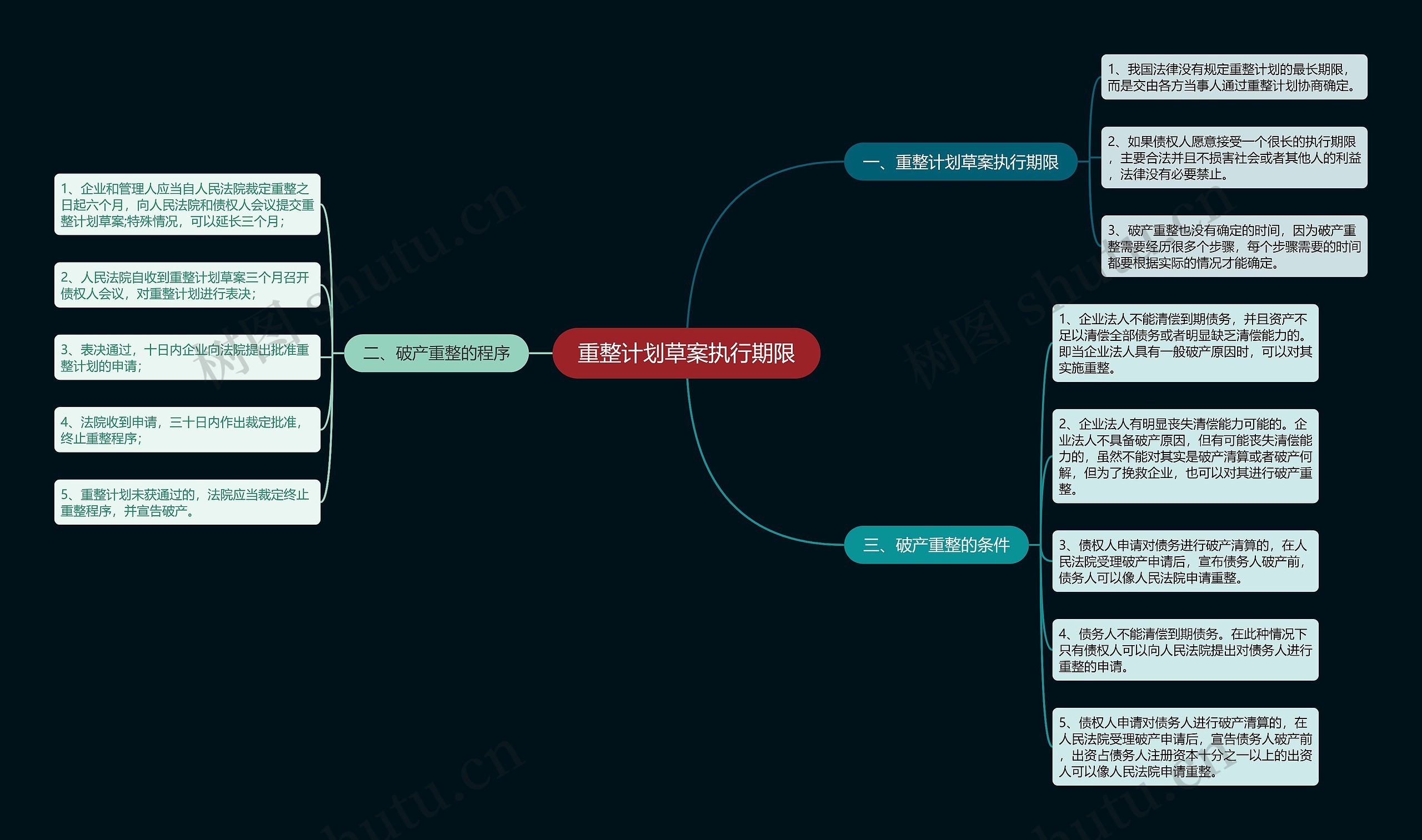 重整计划草案执行期限思维导图