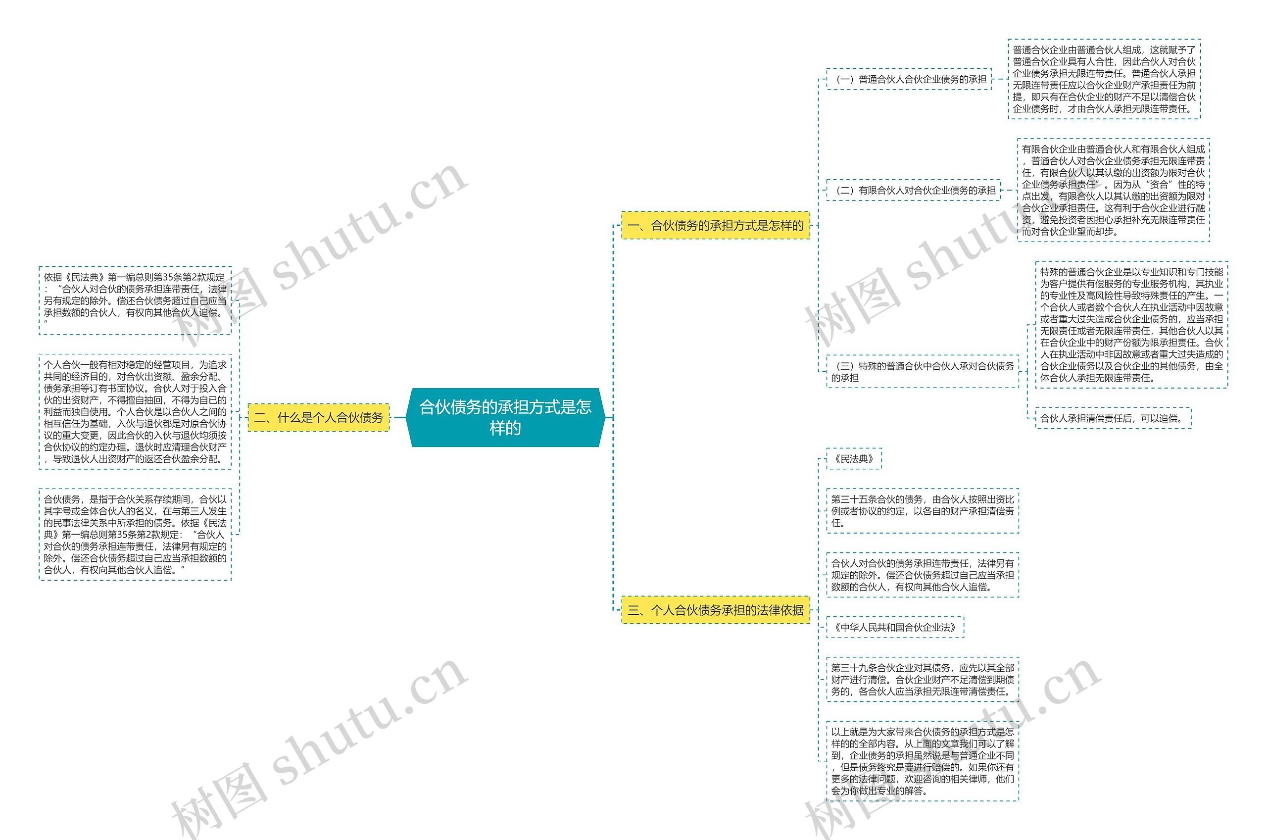 合伙债务的承担方式是怎样的 合伙债务的承担方式是怎样的