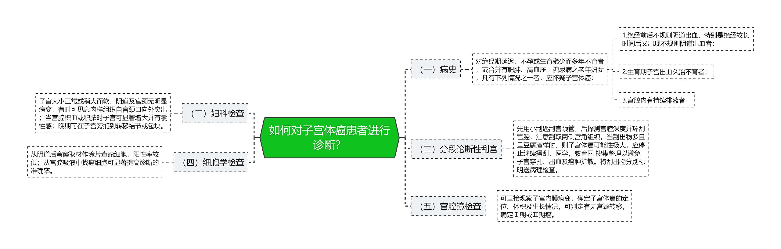 如何对子宫体癌患者进行诊断？思维导图