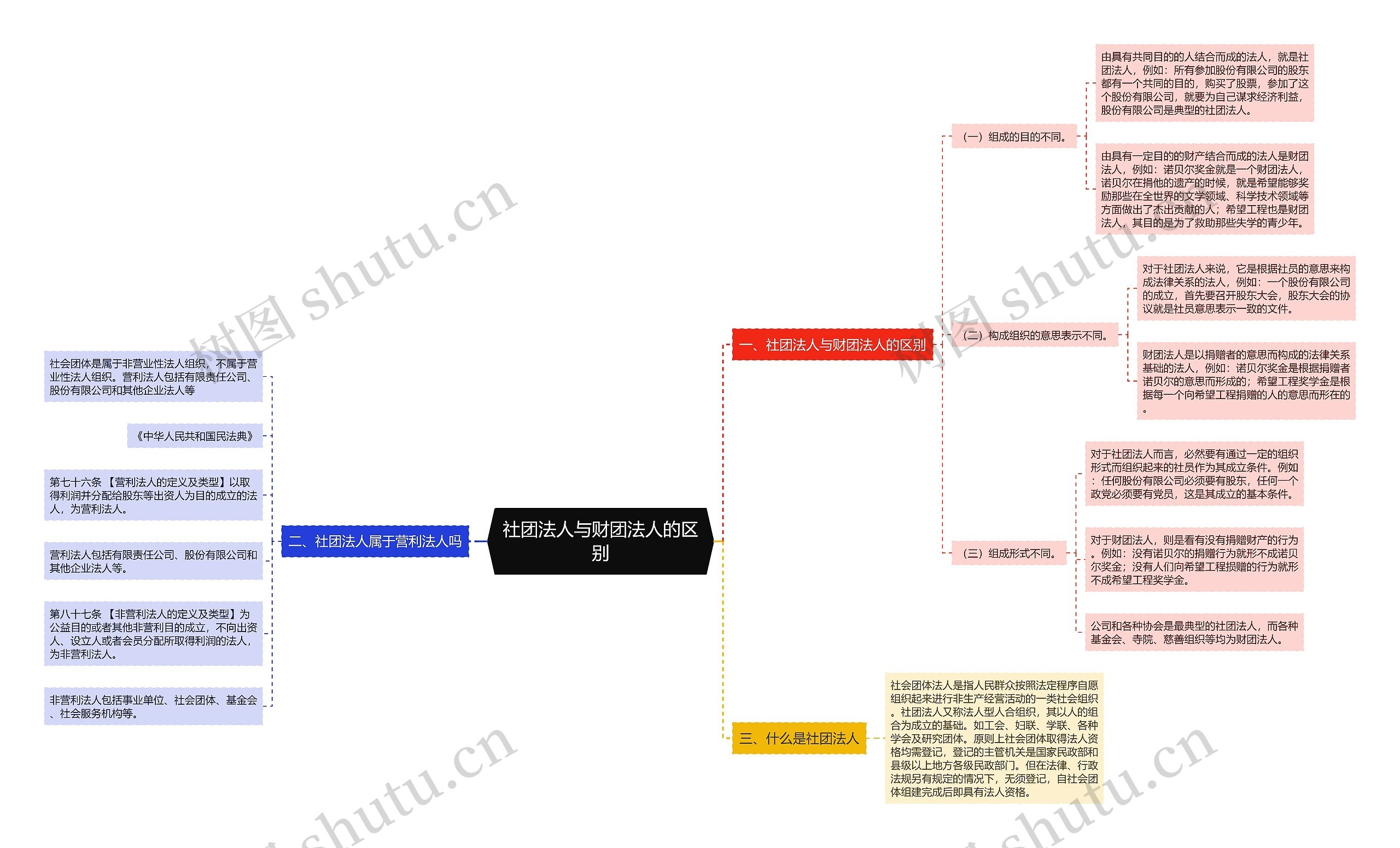 社团法人与财团法人的区别