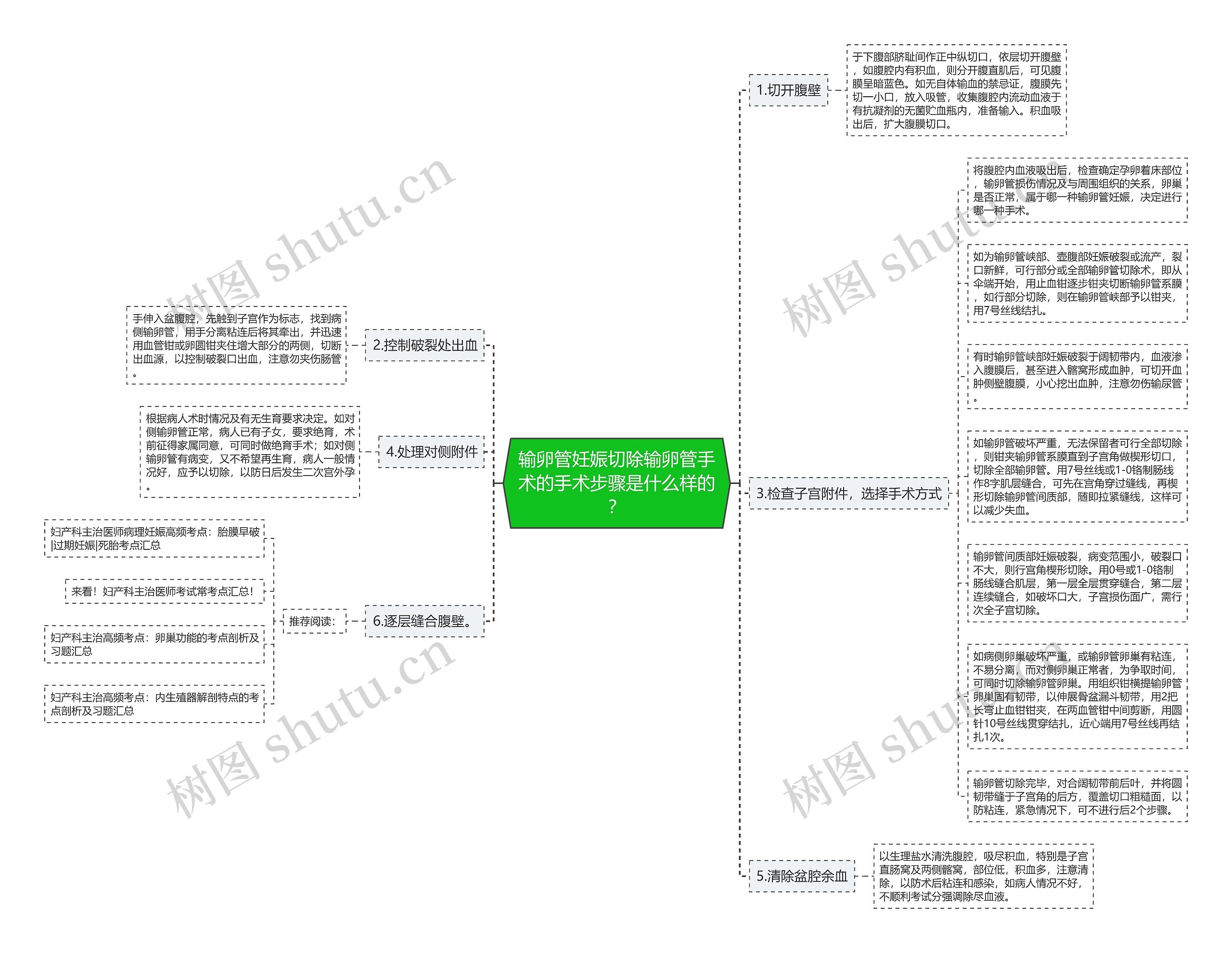 输卵管妊娠切除输卵管手术的手术步骤是什么样的？思维导图