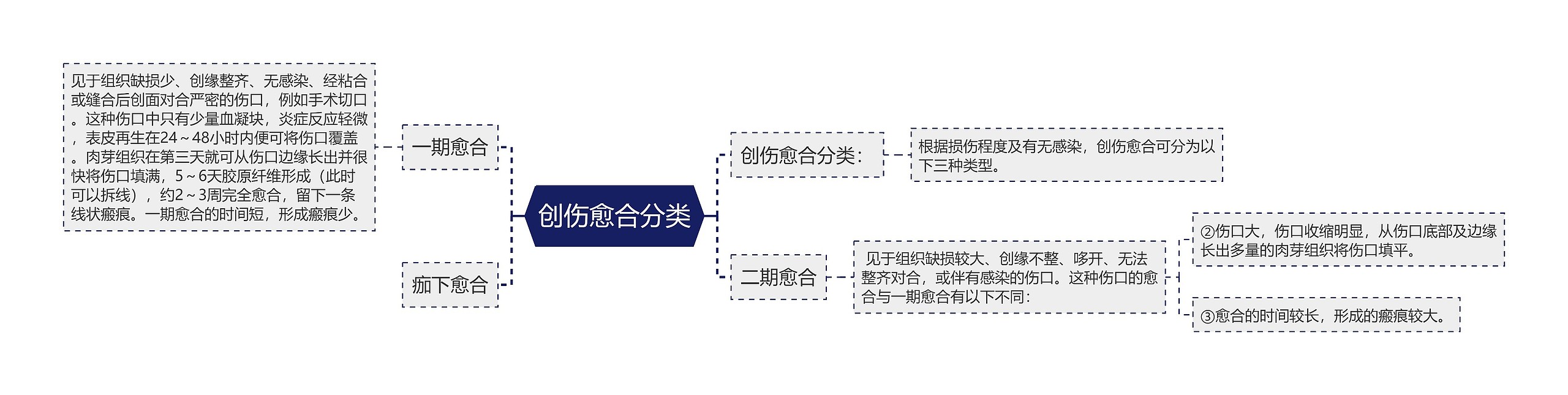 创伤愈合分类思维导图