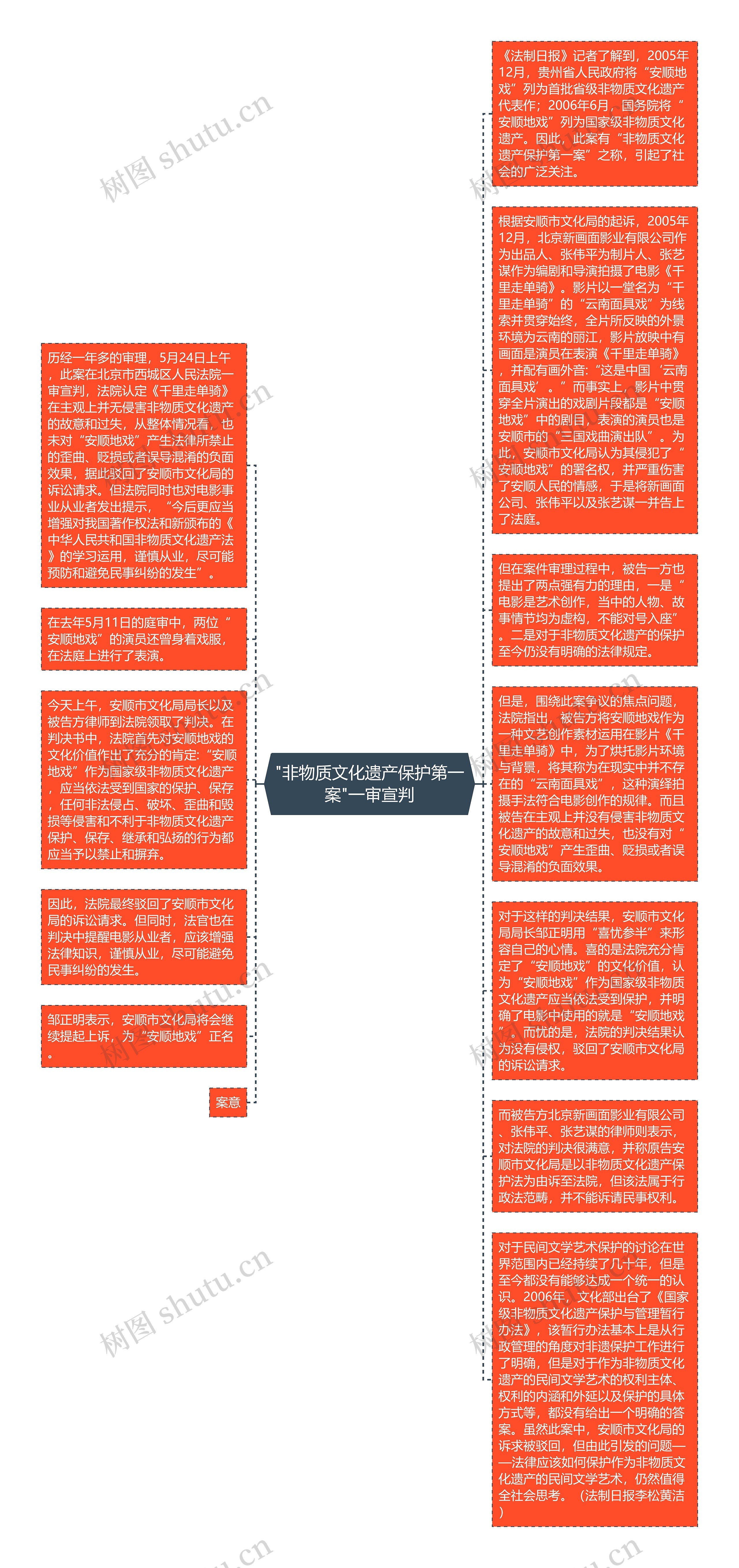 "非物质文化遗产保护第一案"一审宣判思维导图