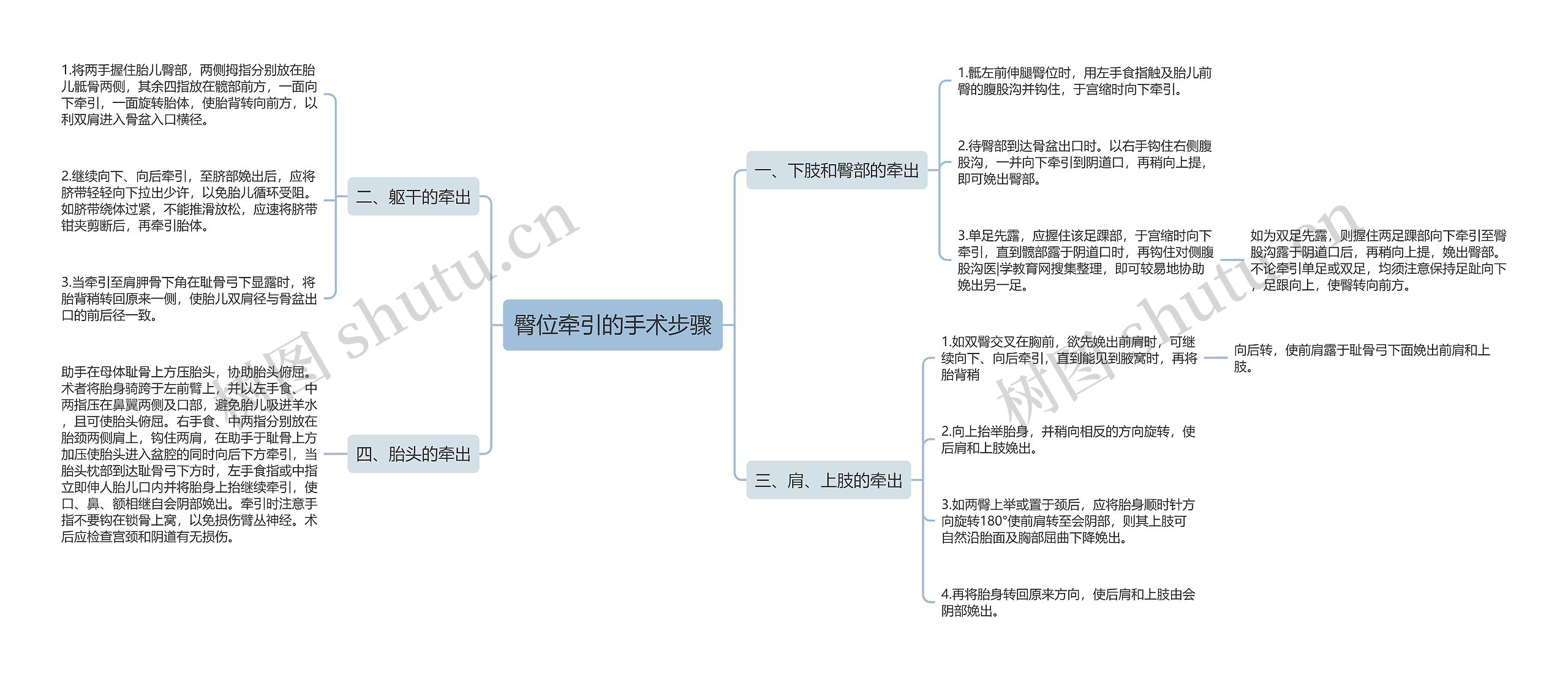 臀位牵引的手术步骤思维导图