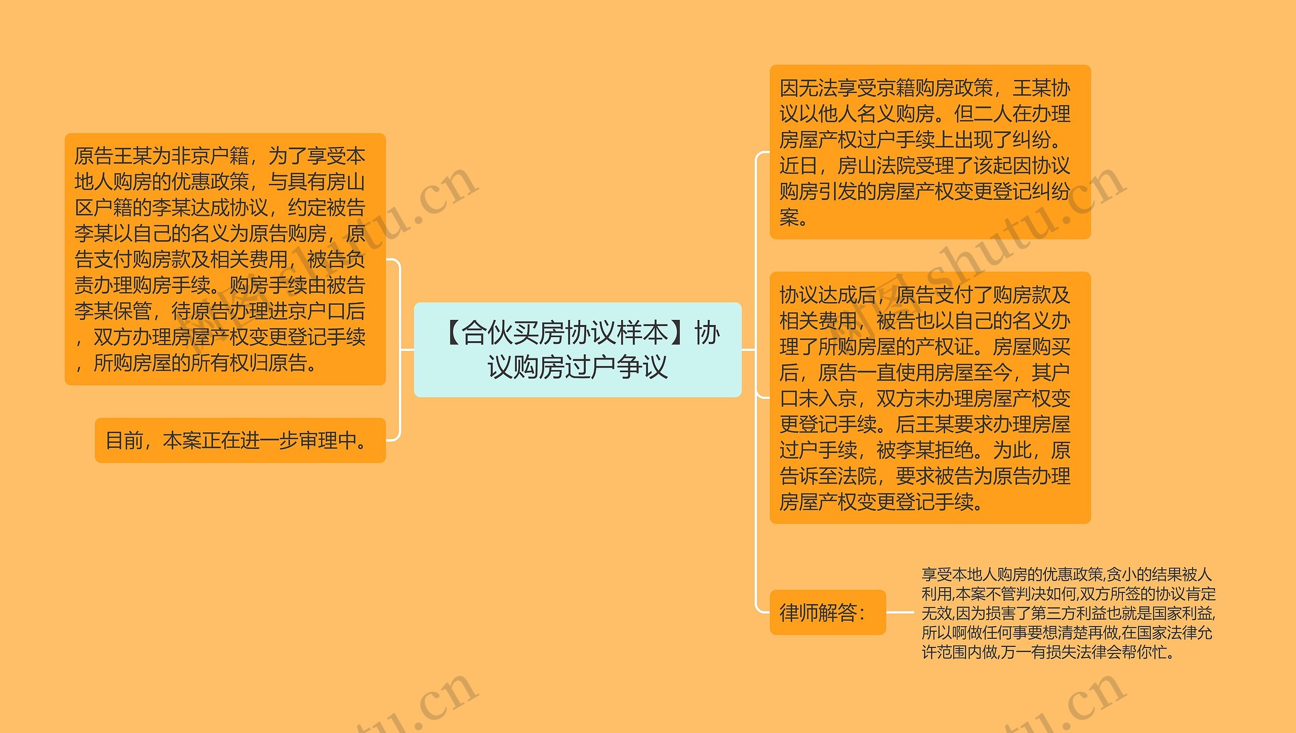 【合伙买房协议样本】协议购房过户争议思维导图