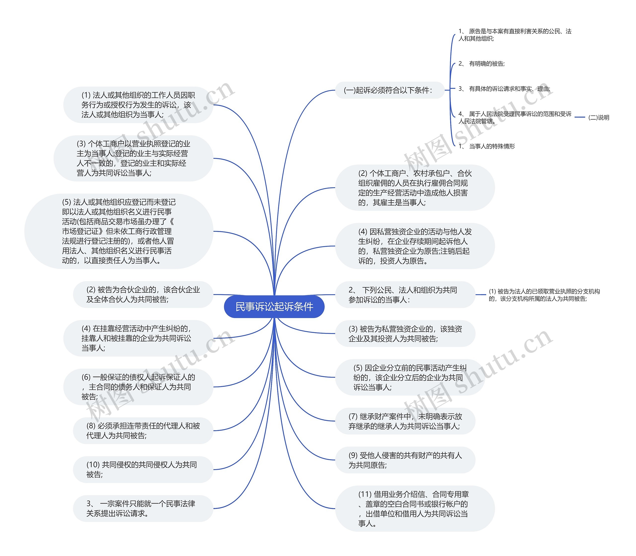 民事诉讼起诉条件思维导图