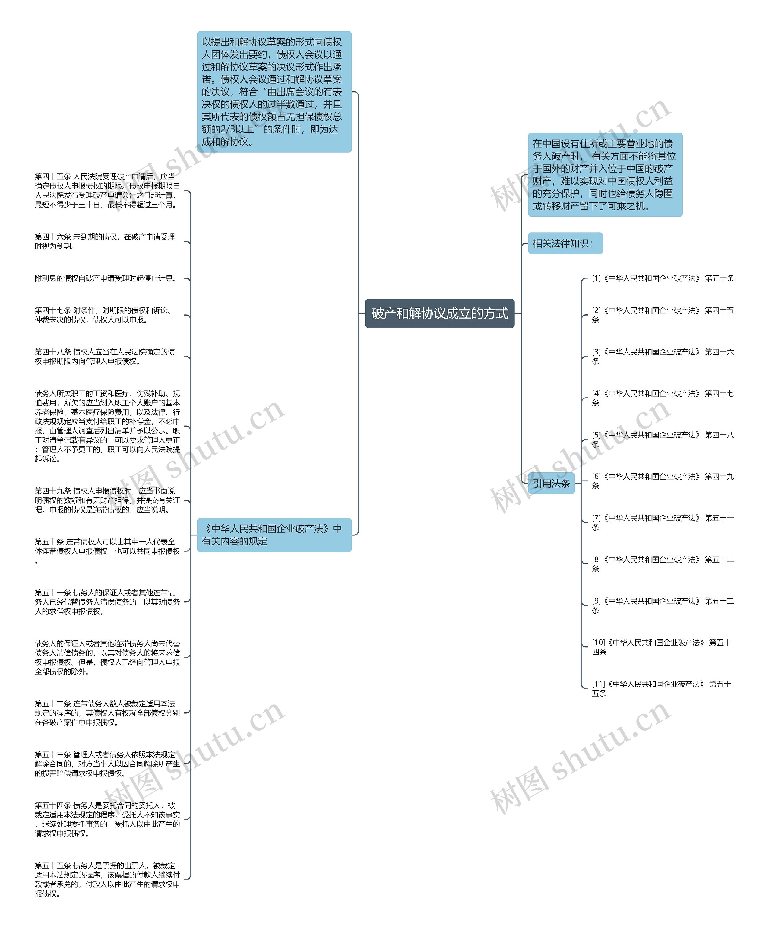 破产和解协议成立的方式思维导图