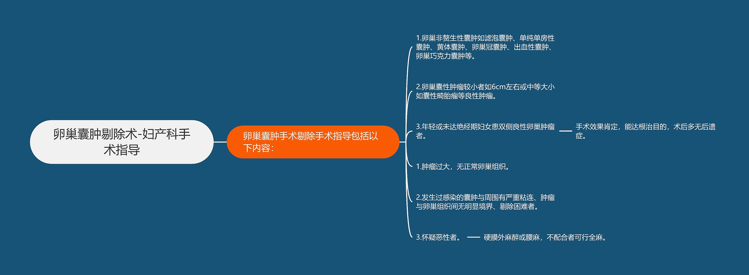 卵巢囊肿剔除术-妇产科手术指导思维导图