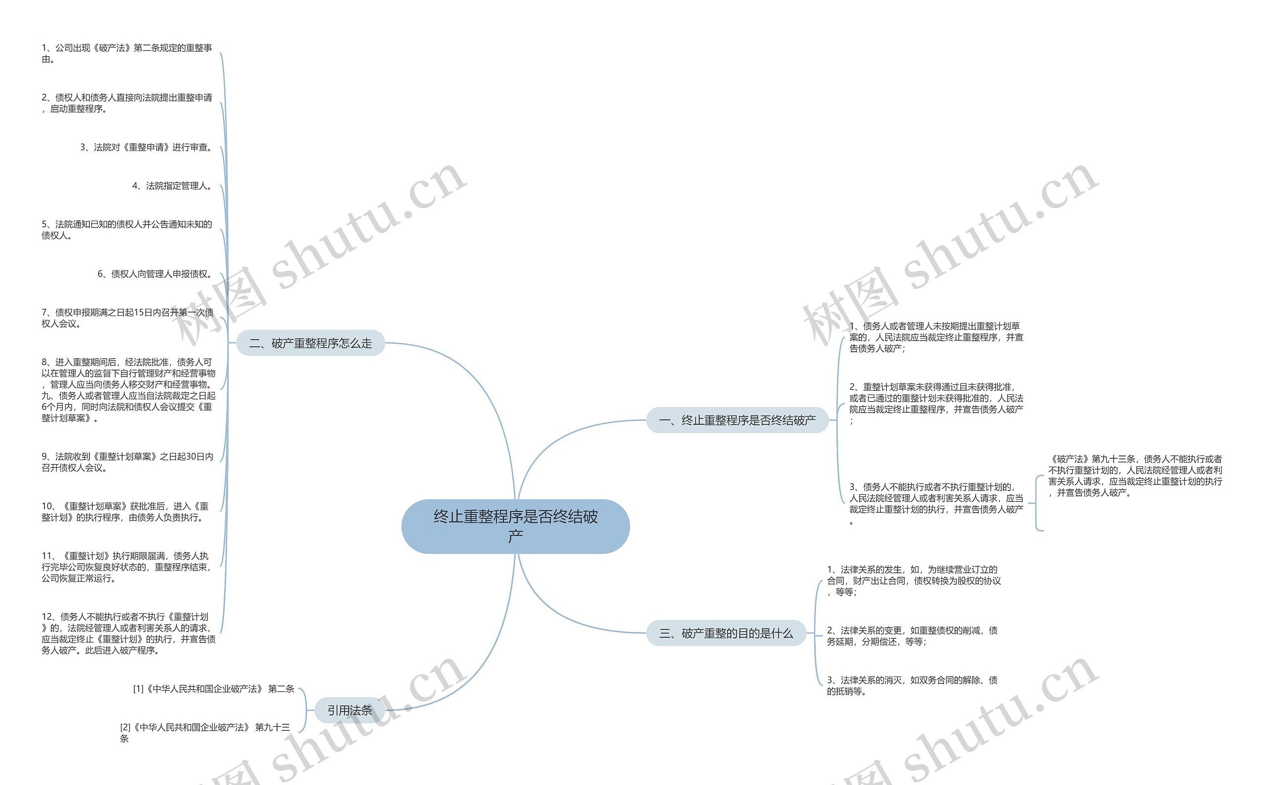 终止重整程序是否终结破产思维导图