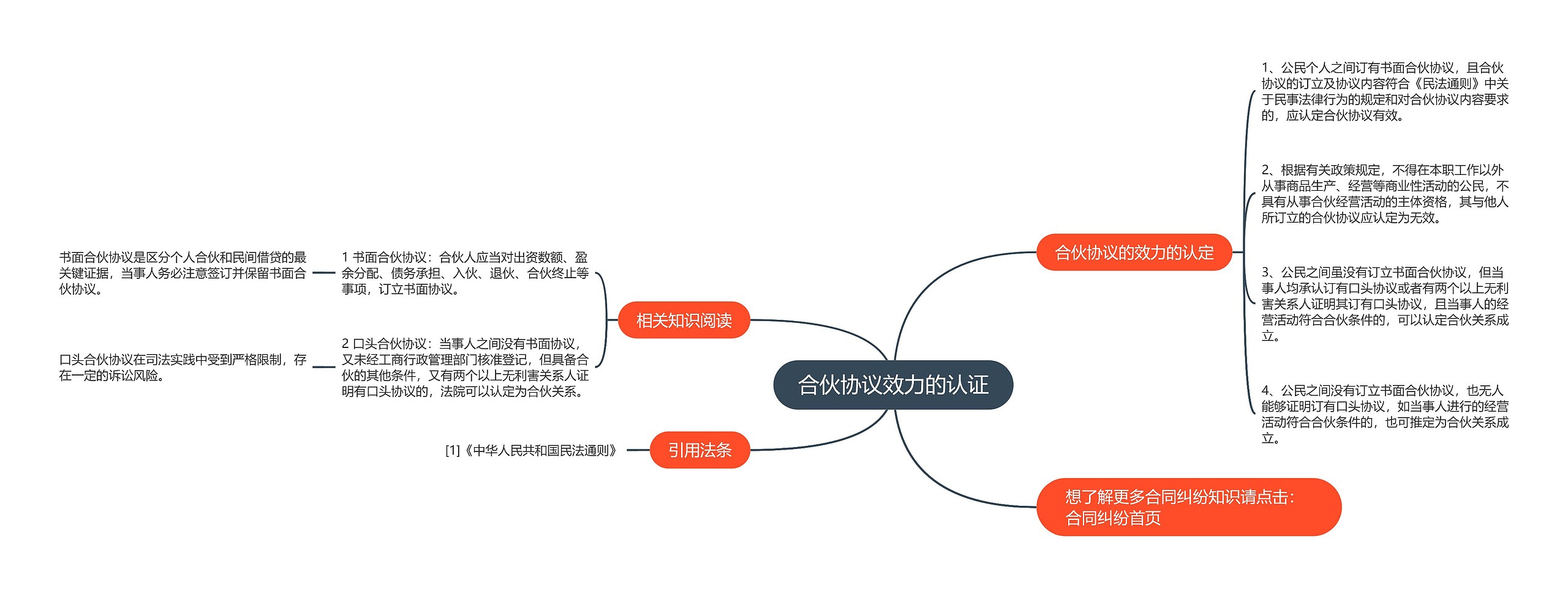 合伙协议效力的认证思维导图