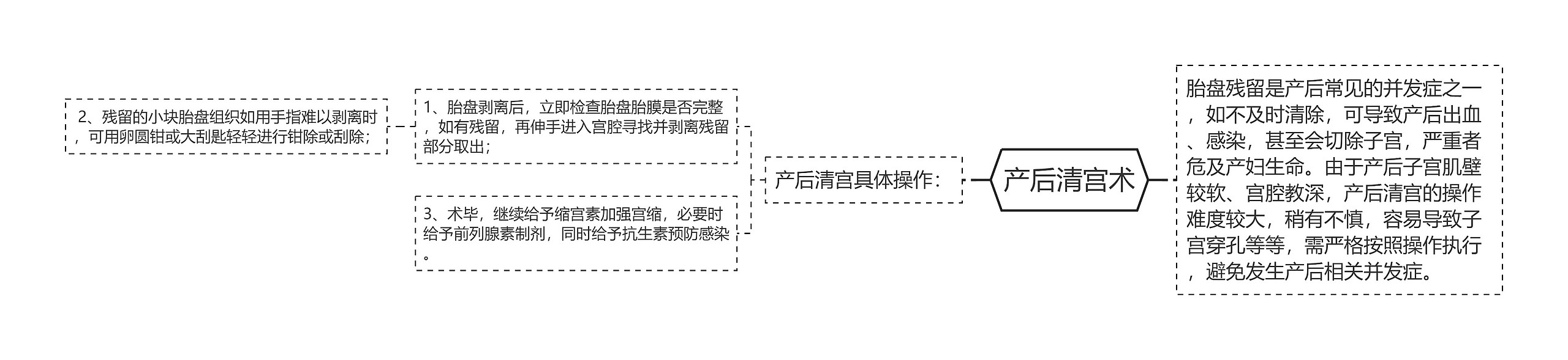 产后清宫术思维导图