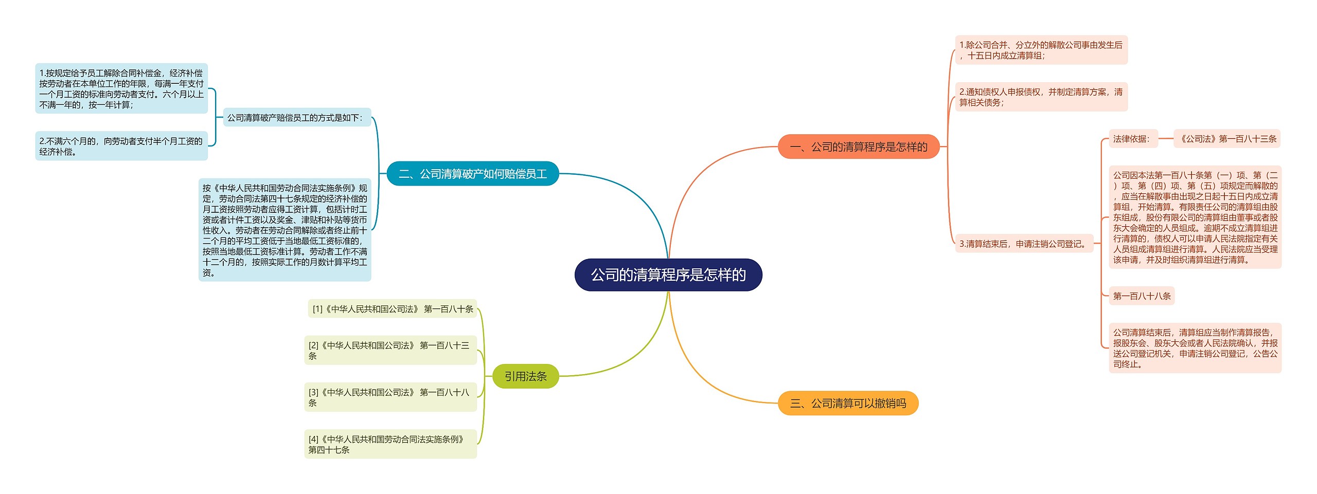 公司的清算程序是怎样的思维导图