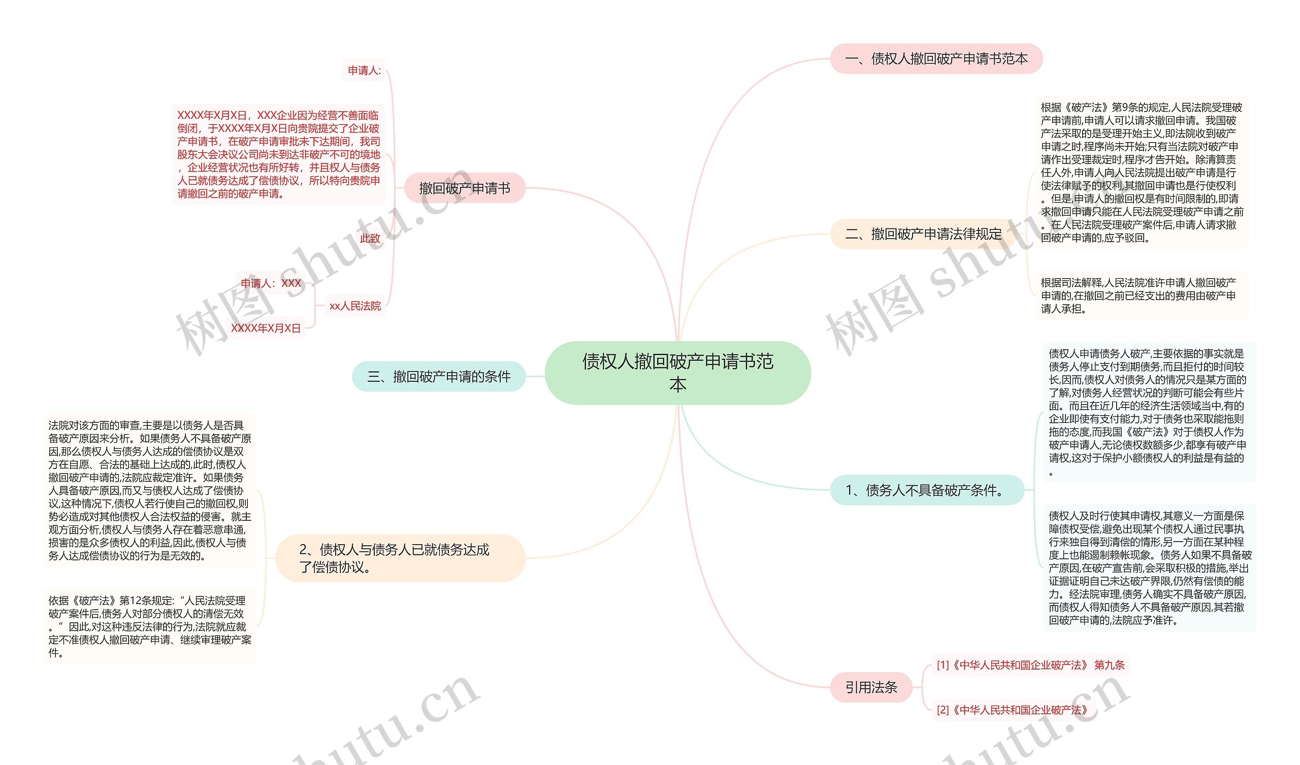 债权人撤回破产申请书范本思维导图