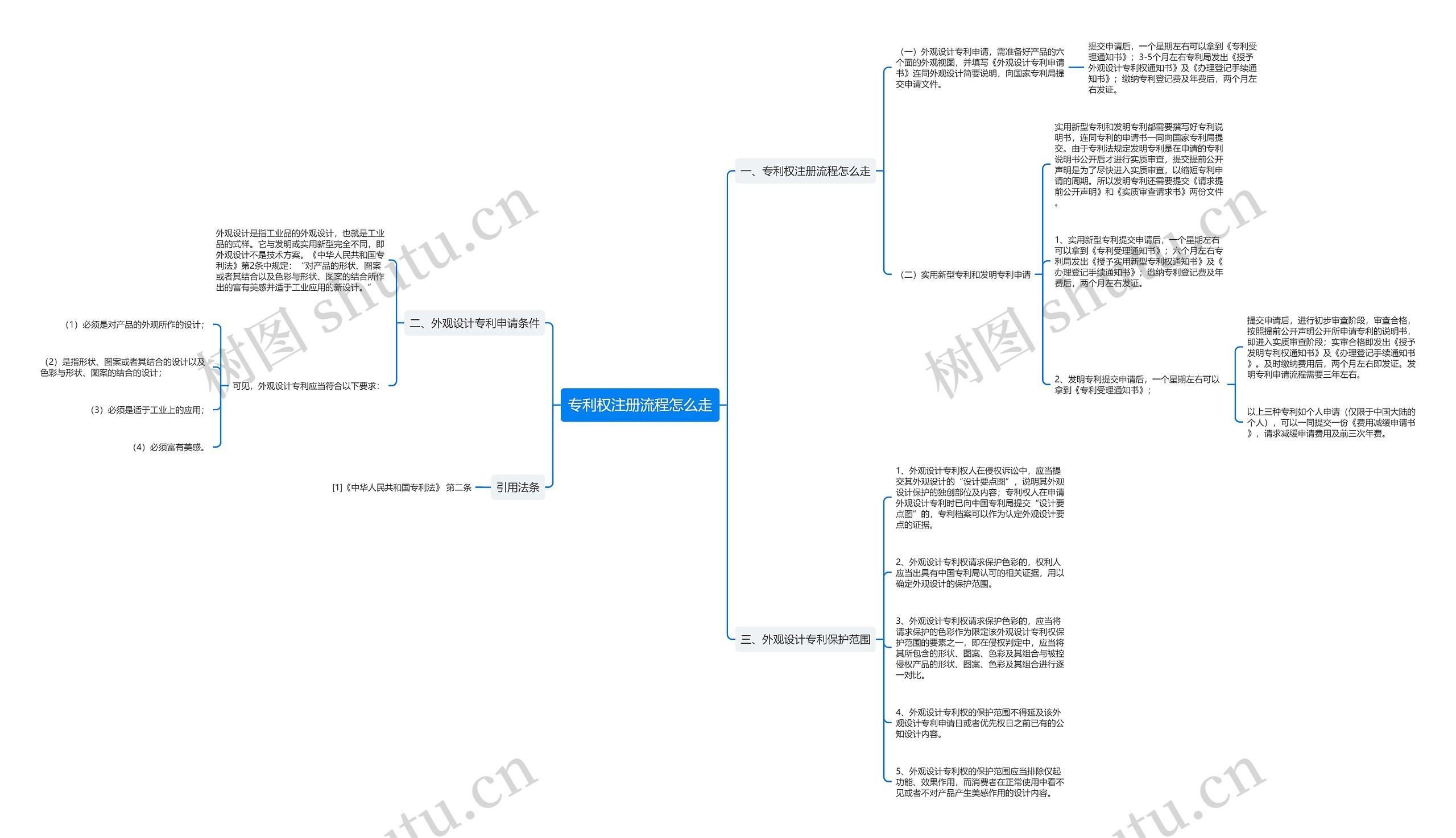 专利权注册流程怎么走思维导图