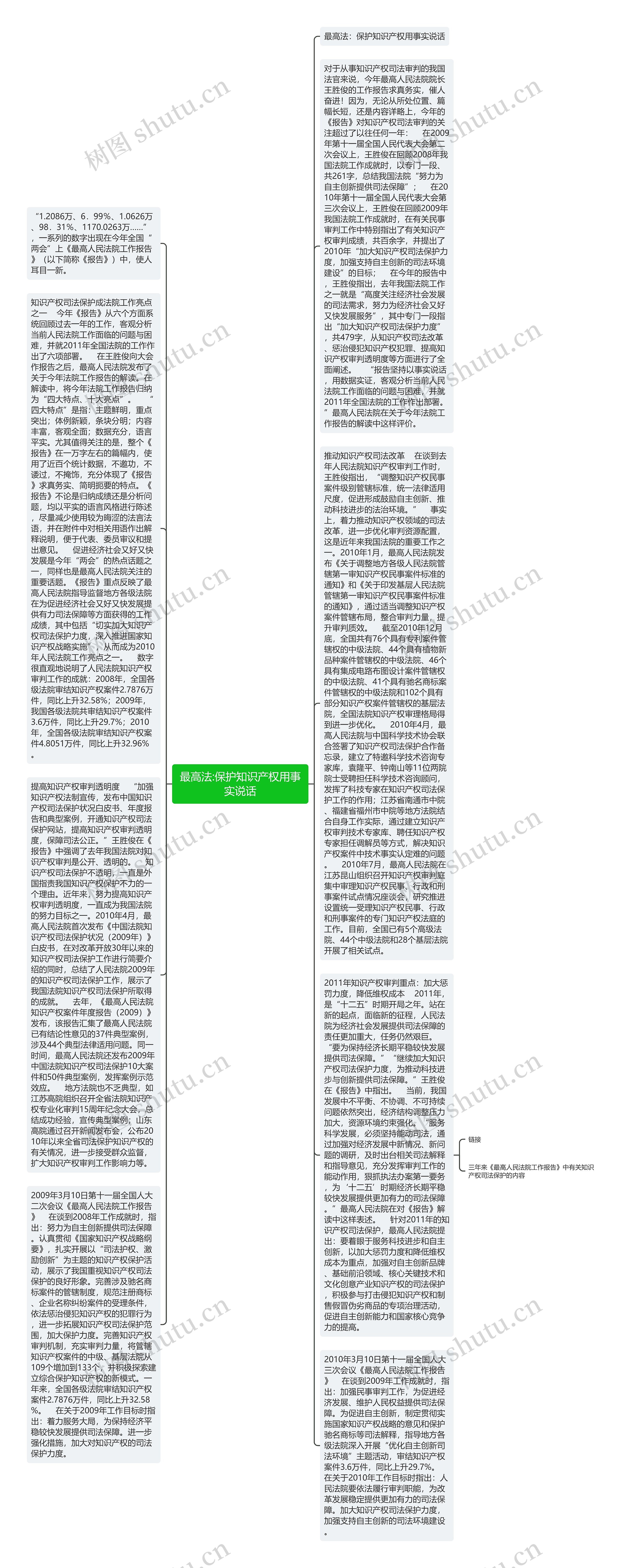 最高法:保护知识产权用事实说话思维导图