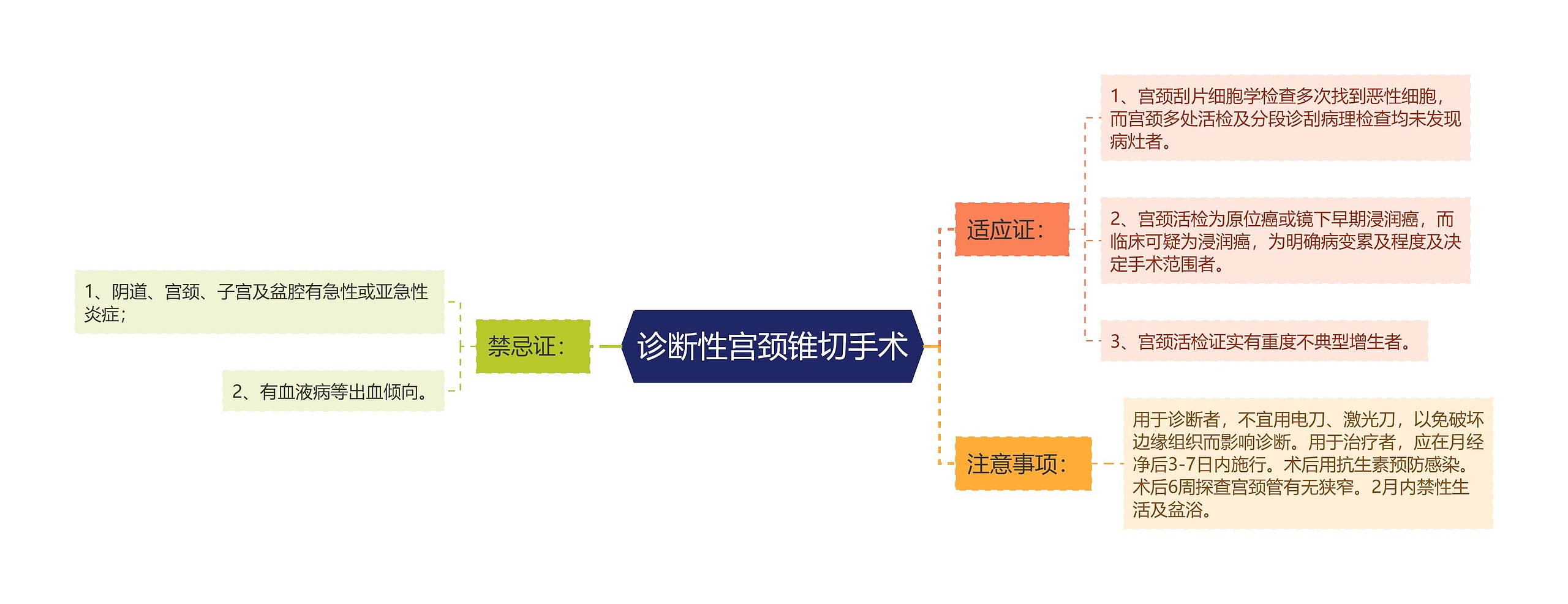 诊断性宫颈锥切手术