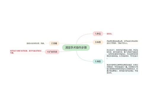 清宫手术操作步骤