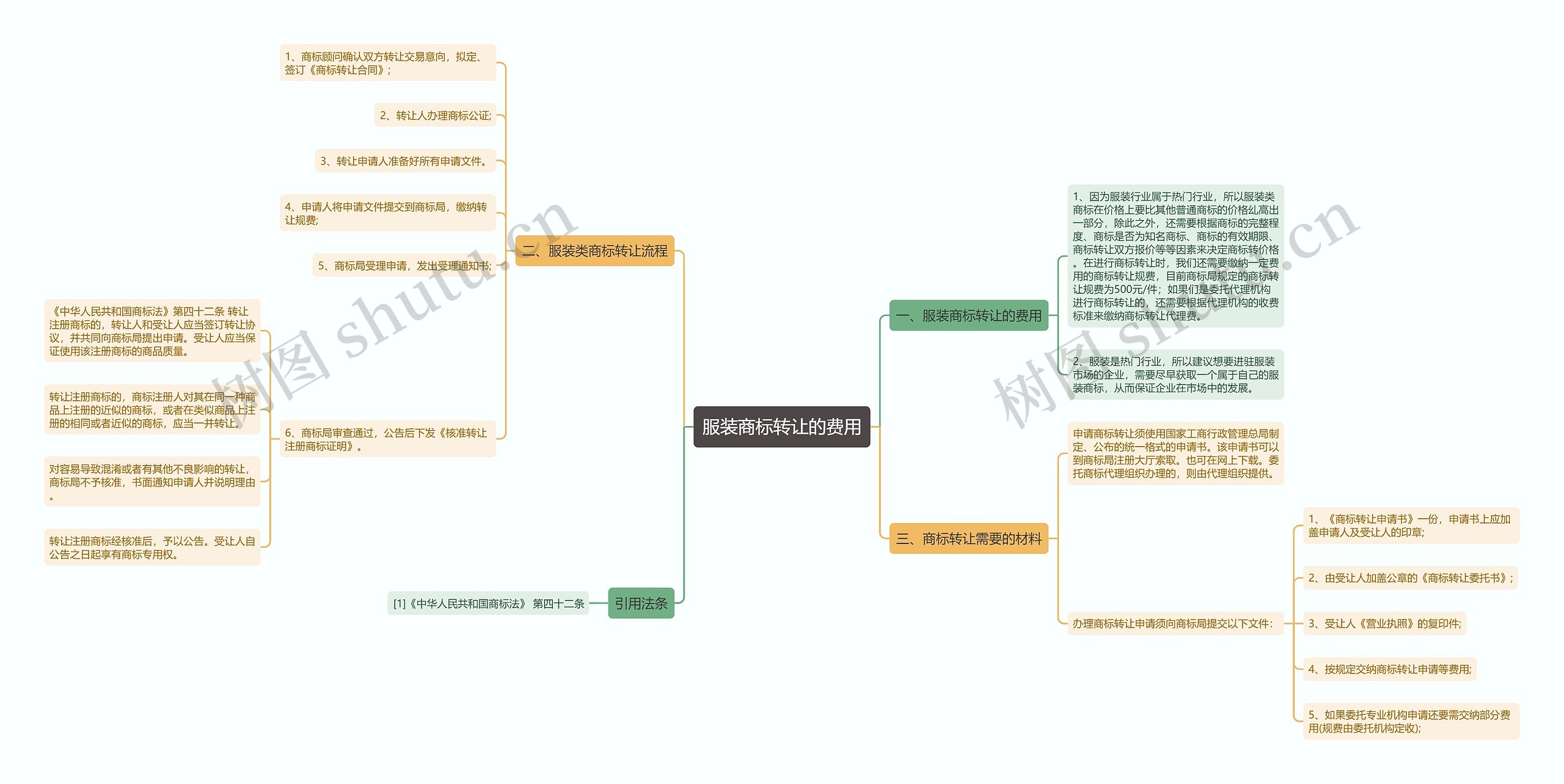 服装商标转让的费用 服装商标转让的费用