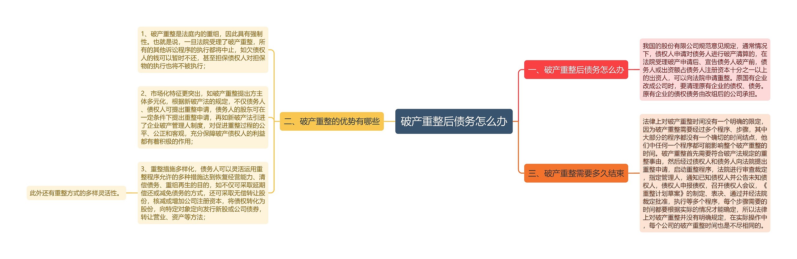 破产重整后债务怎么办思维导图