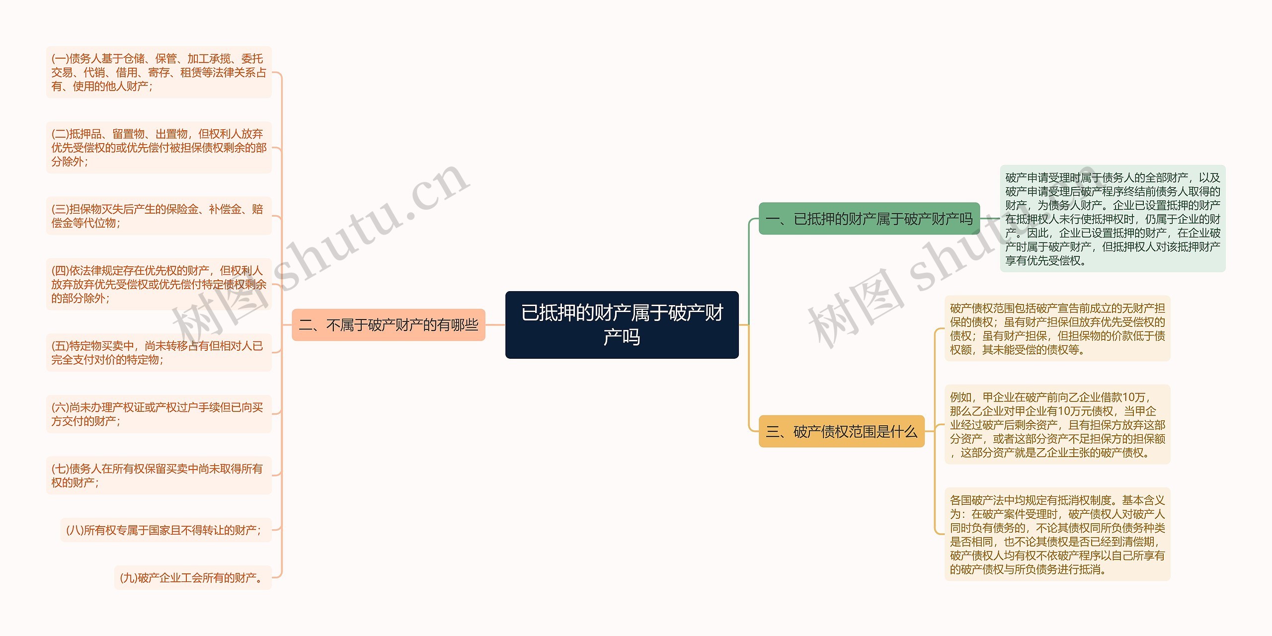 已抵押的财产属于破产财产吗思维导图