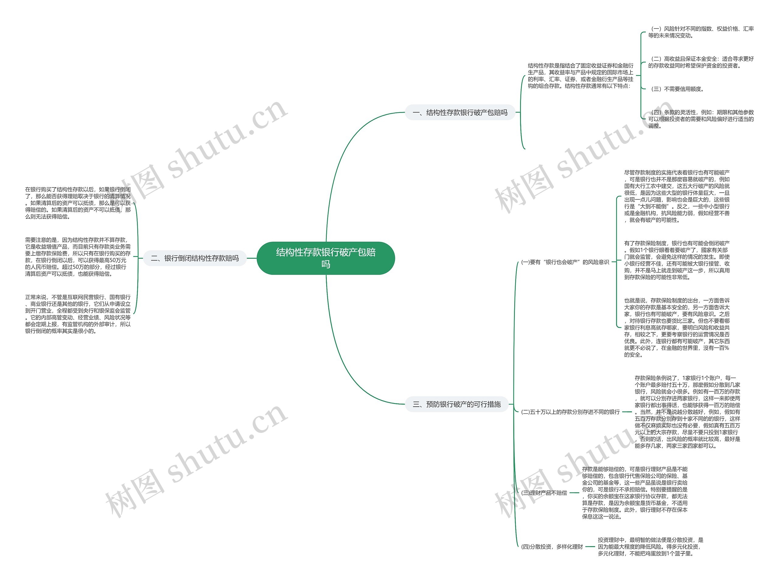 结构性存款银行破产包赔吗思维导图