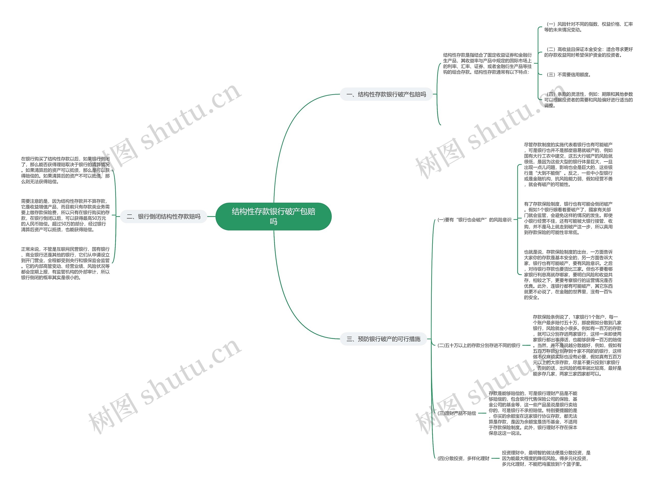 结构性存款银行破产包赔吗思维导图高清图 结构性存款银行破产包赔吗思维导图