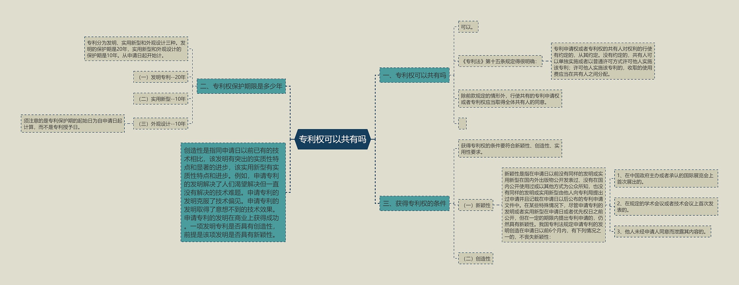 专利权可以共有吗思维导图