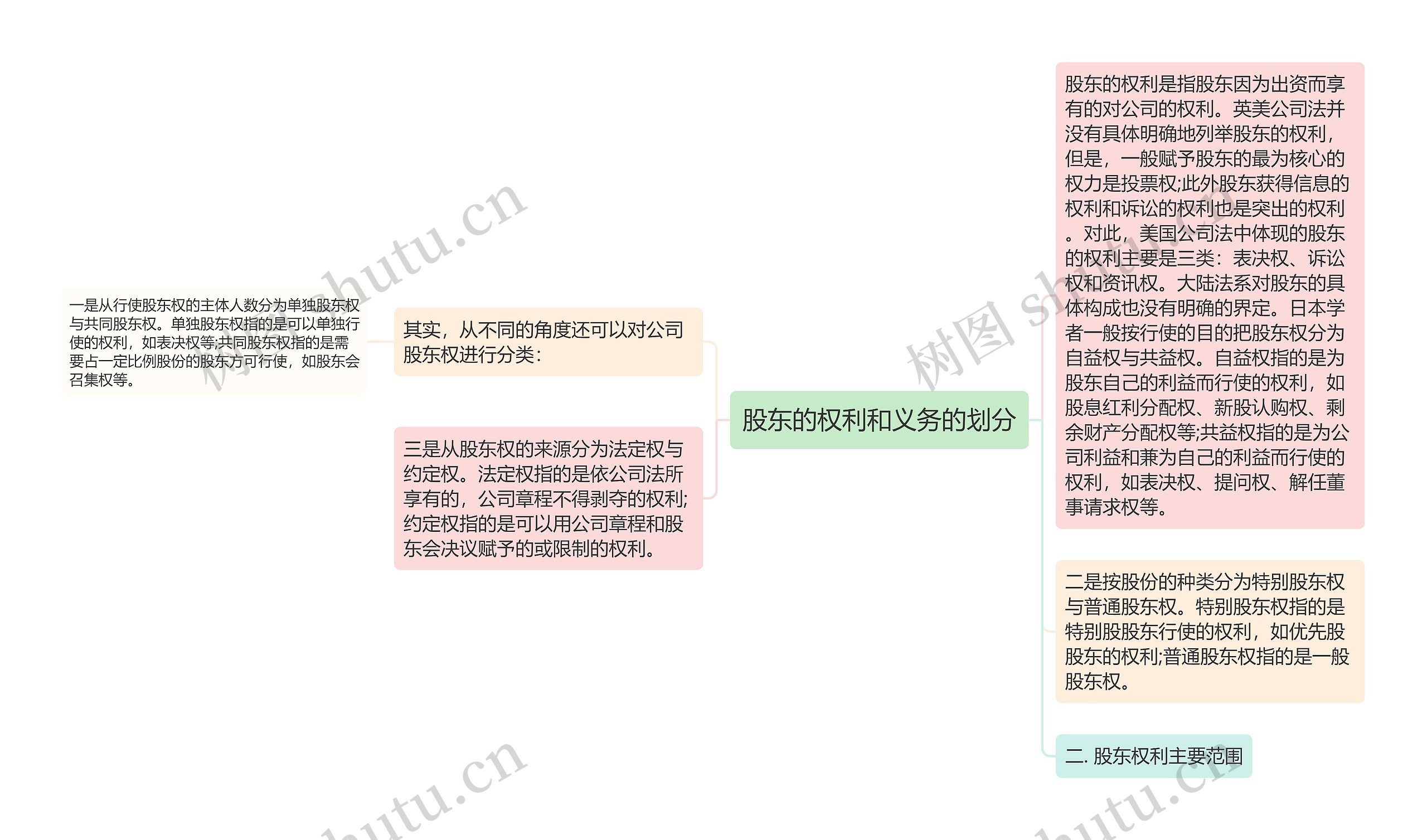 股东的权利和义务的划分