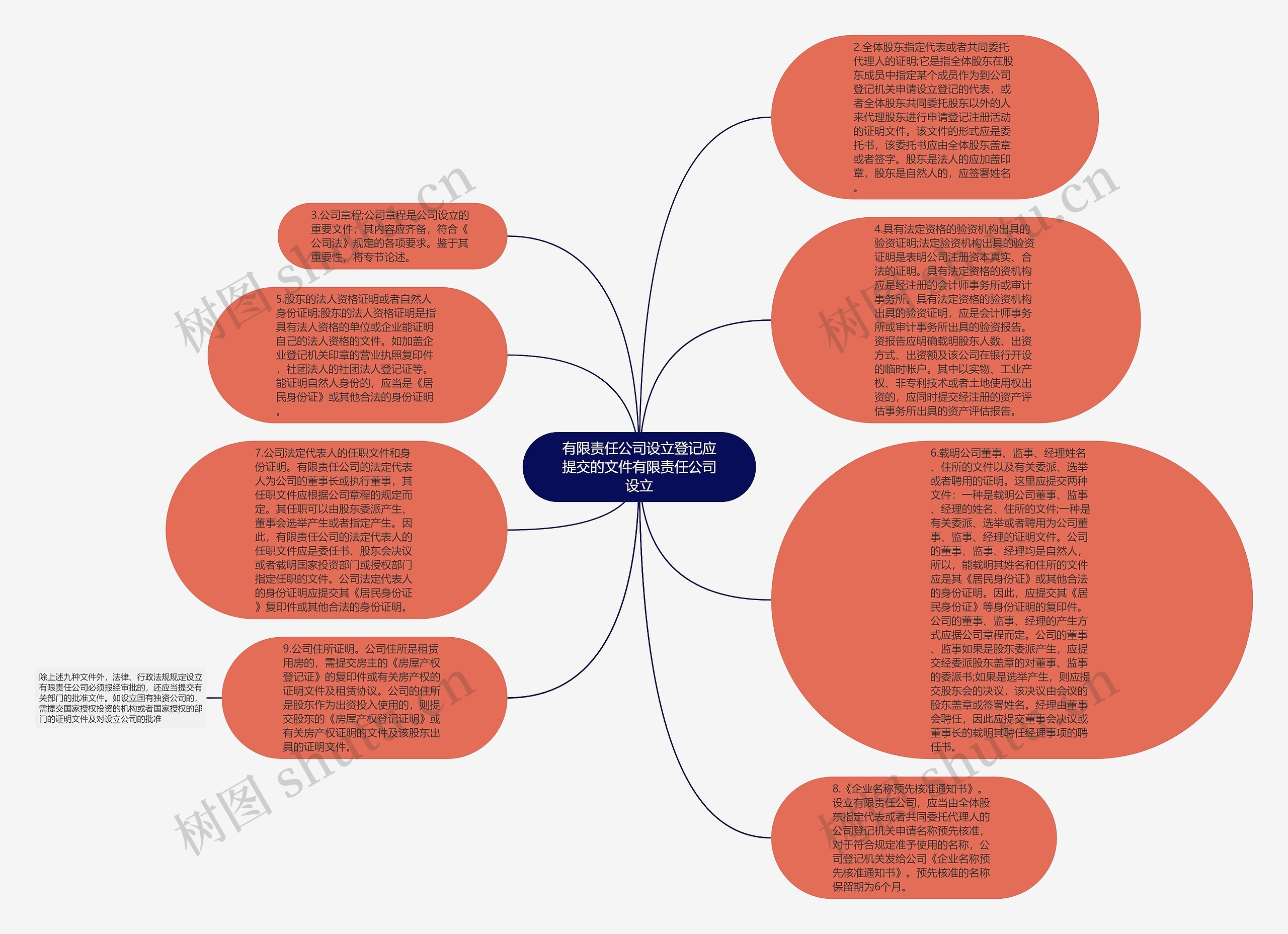 有限责任公司设立登记应提交的文件有限责任公司设立