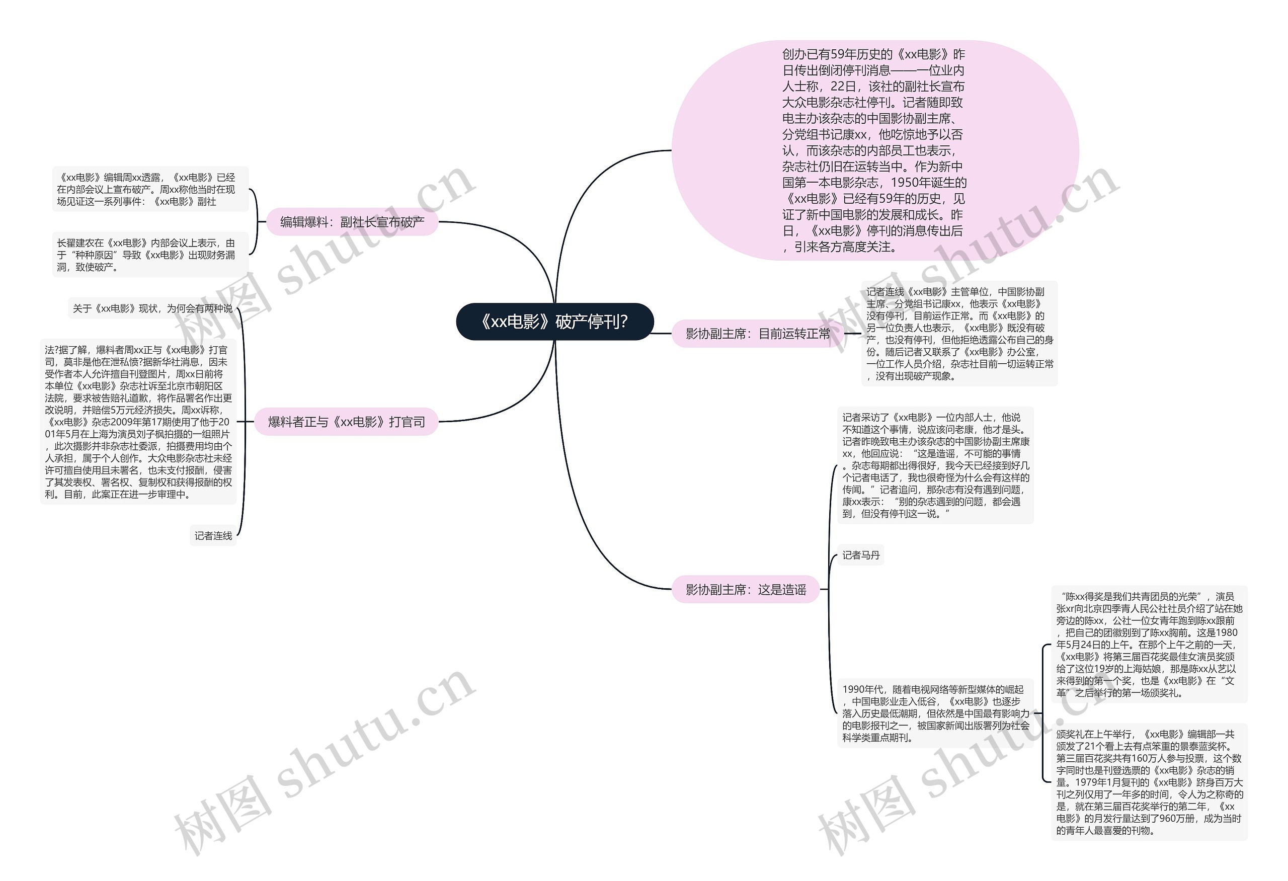 《xx电影》破产停刊？思维导图
