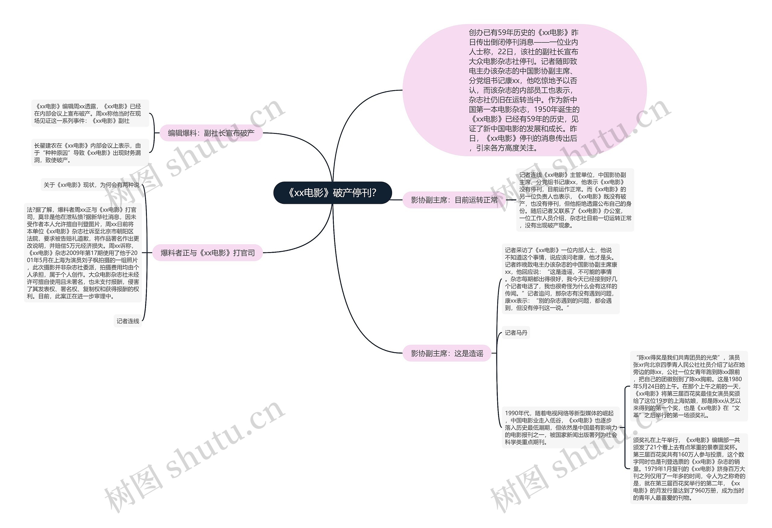 《xx电影》破产停刊?思维导图高清图 《xx电影》破产停刊?思维导图